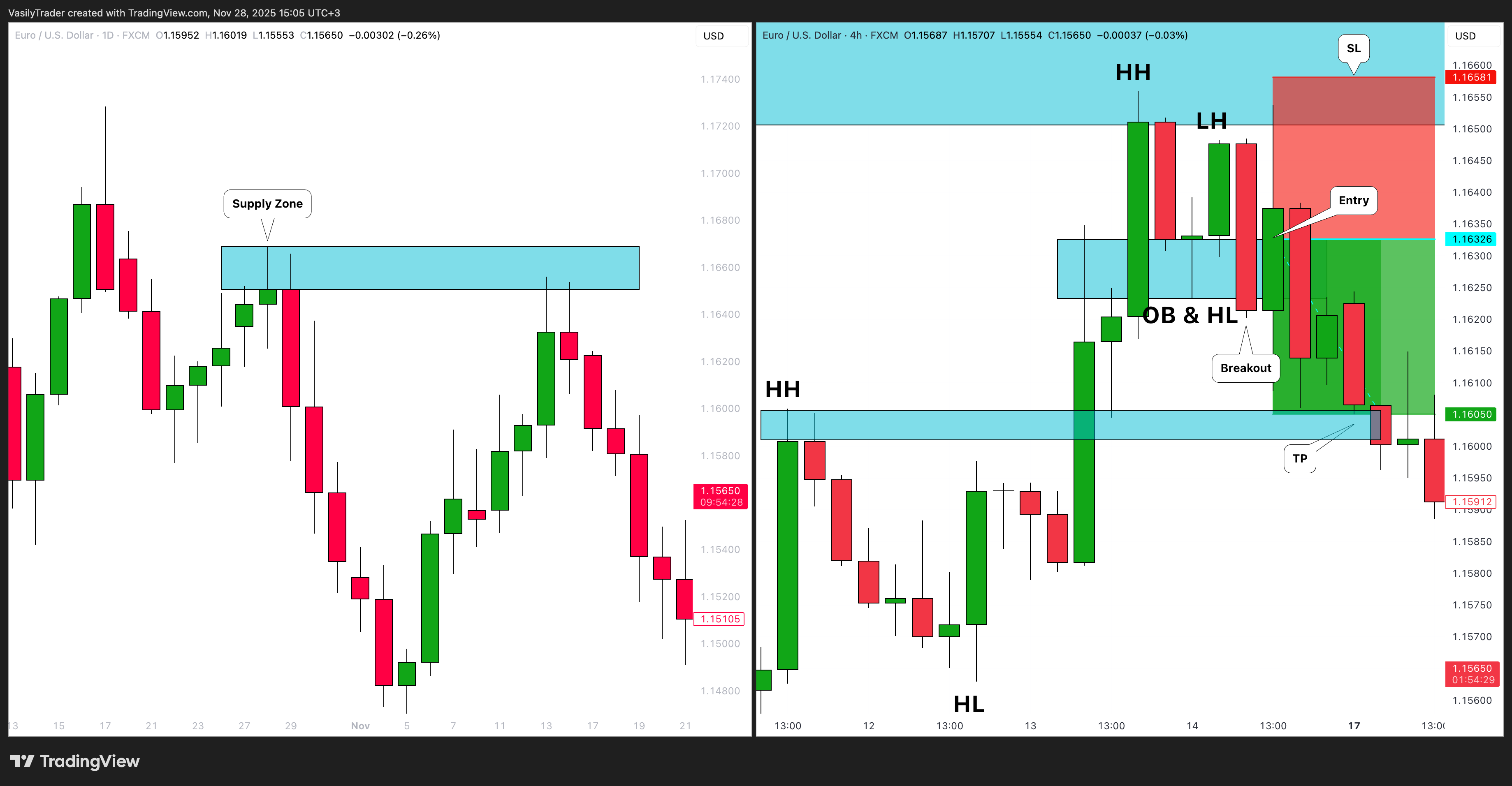 FX:EURUSD Chart Image by VasilyTrader
