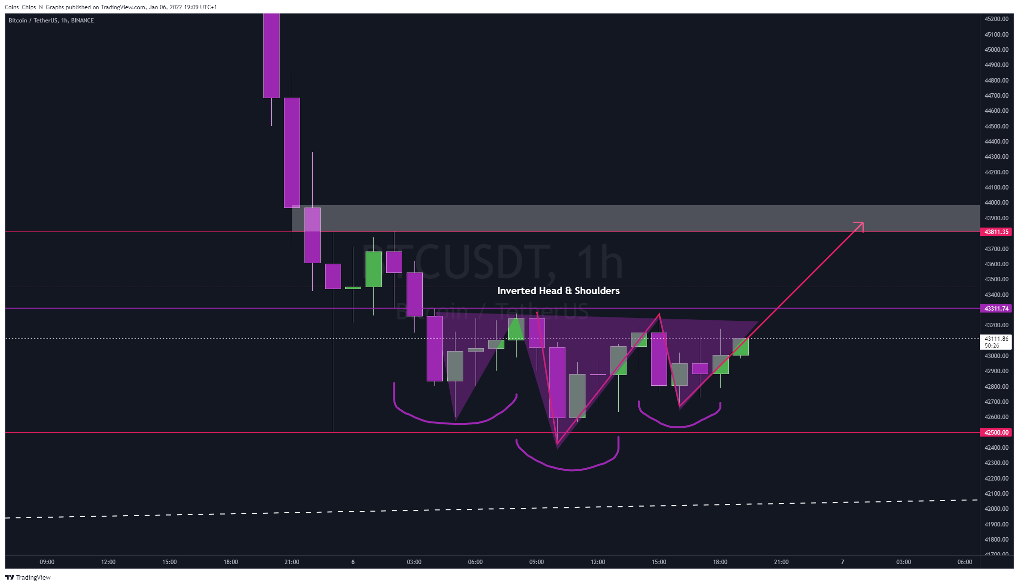 BINANCE:BTCUSDT Chart Image by BitcoinEasyIO