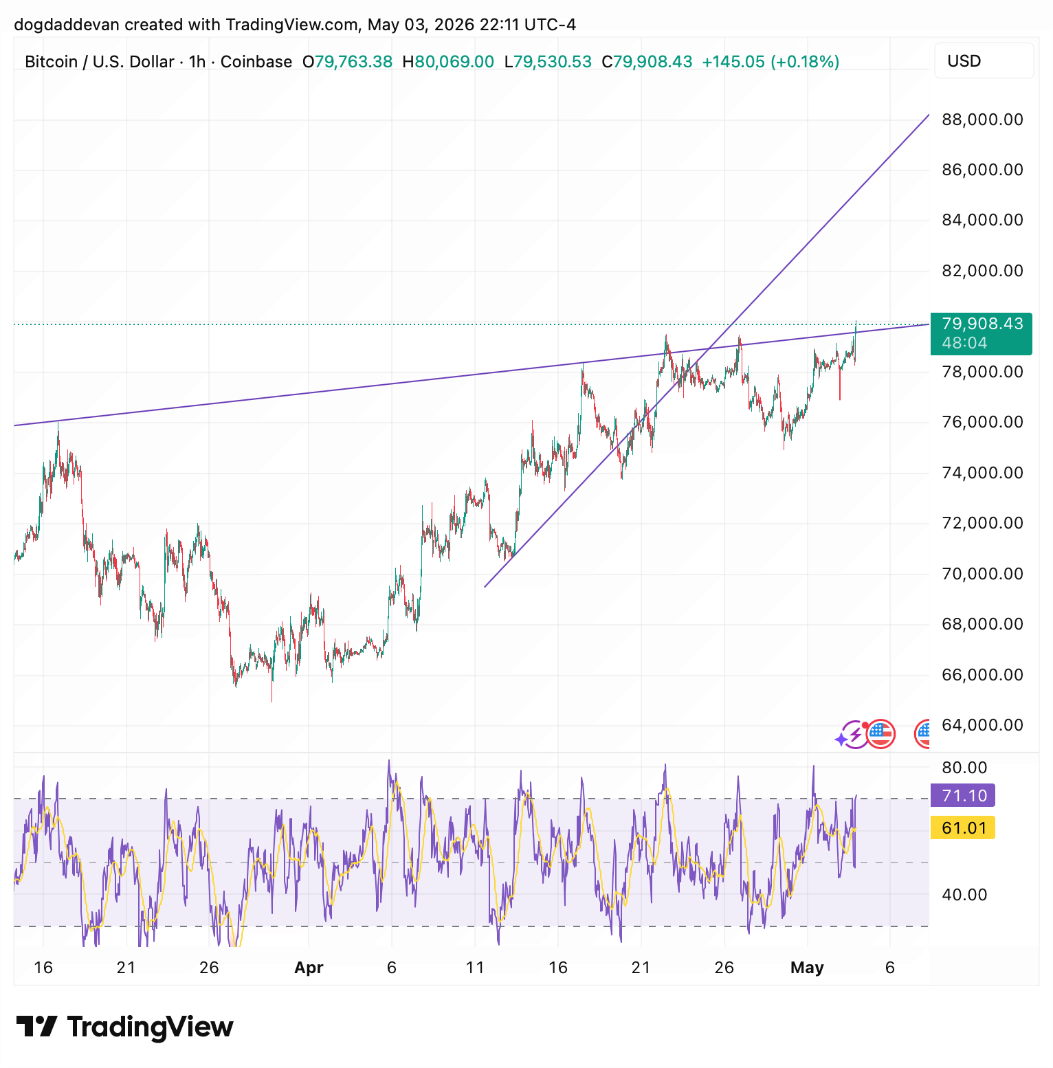 COINBASE:BTCUSD Chartbild von dogdaddevan