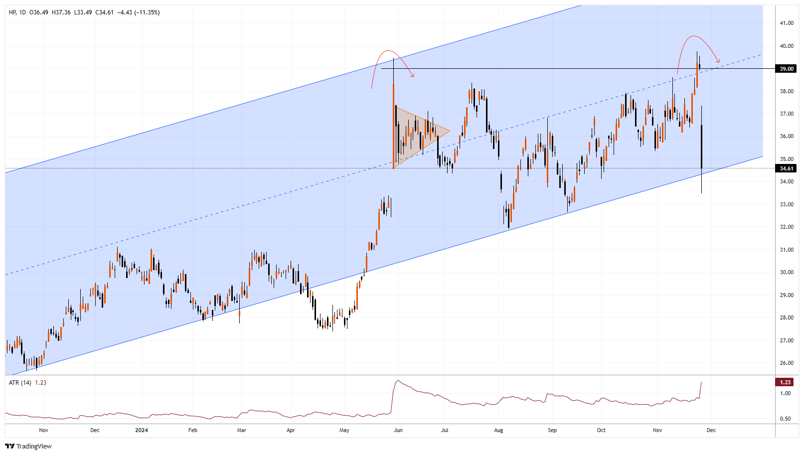 HPQ Chart Image