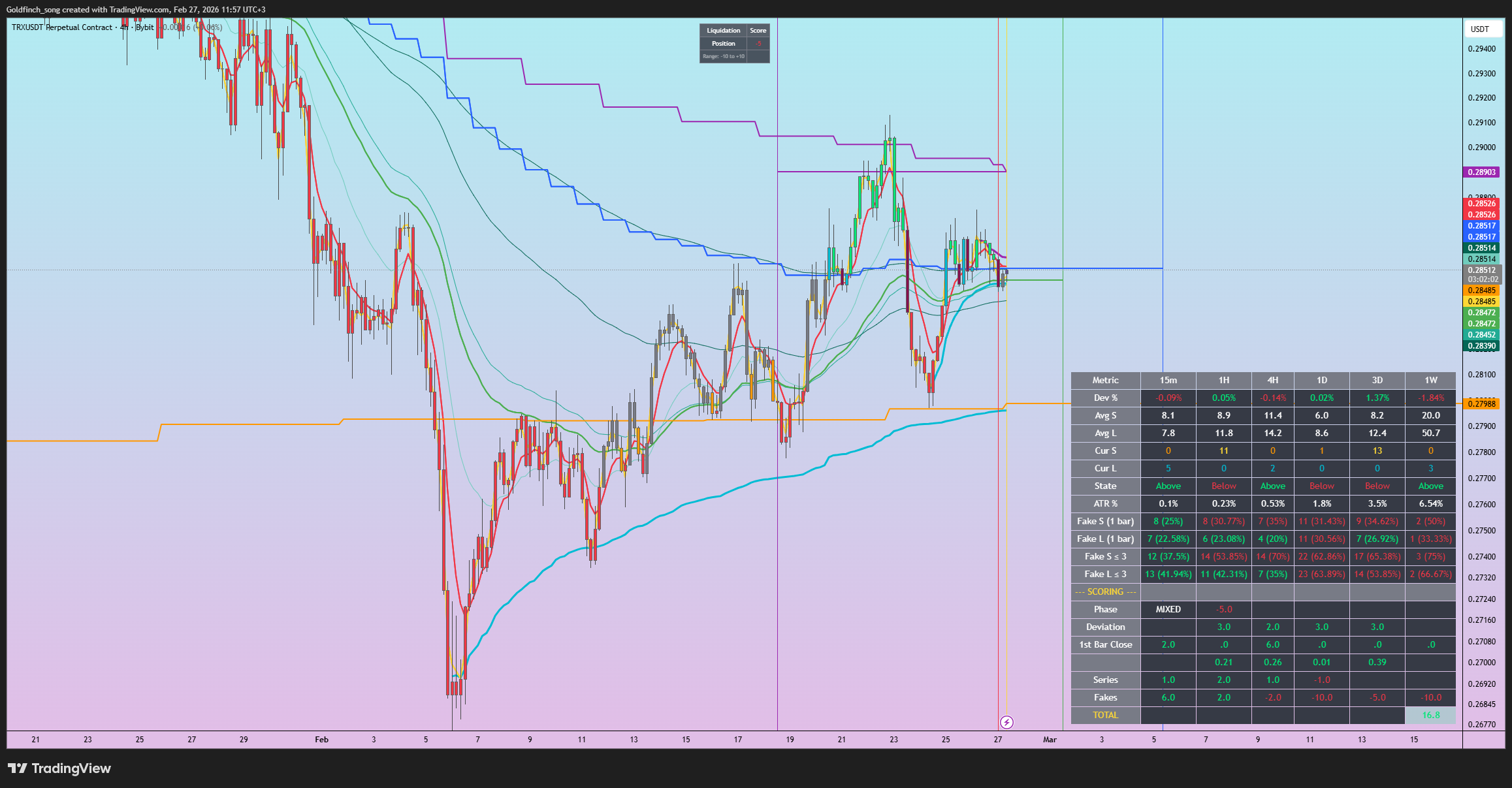 BYBIT:TRXUSDT.P Chart Image by Goldfinch_song
