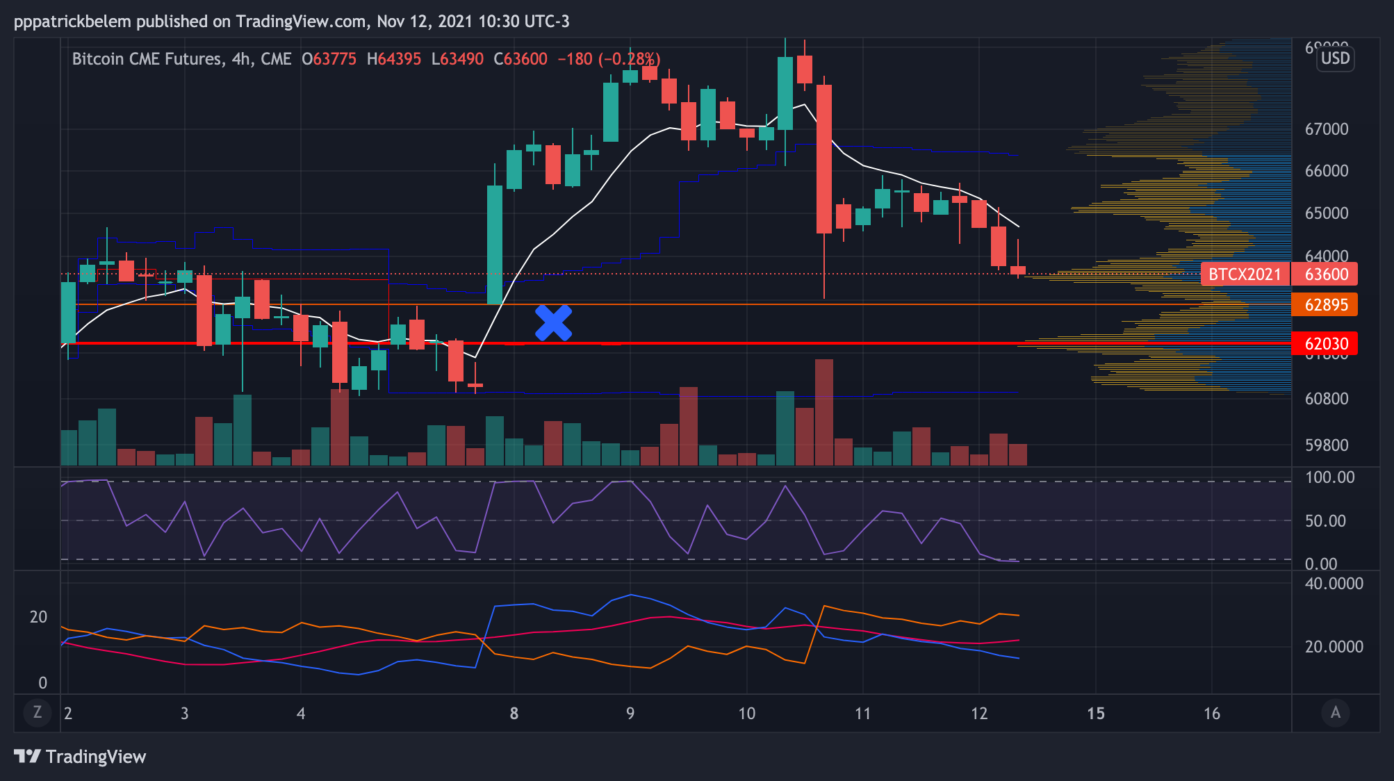 CME:BTC1! Chart Image by pppatrickbelem