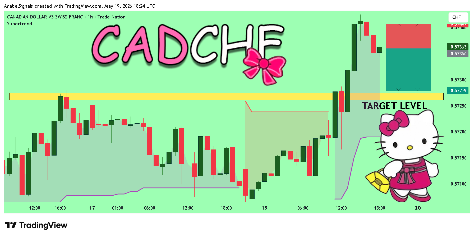 TRADENATION:CADCHF Chart Image by AnabelSignals