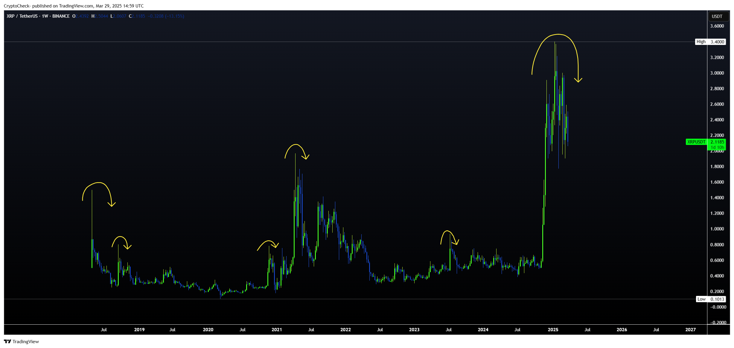 BINANCE:XRPUSDT ภาพชาร์ต โดย Crypto-Check-