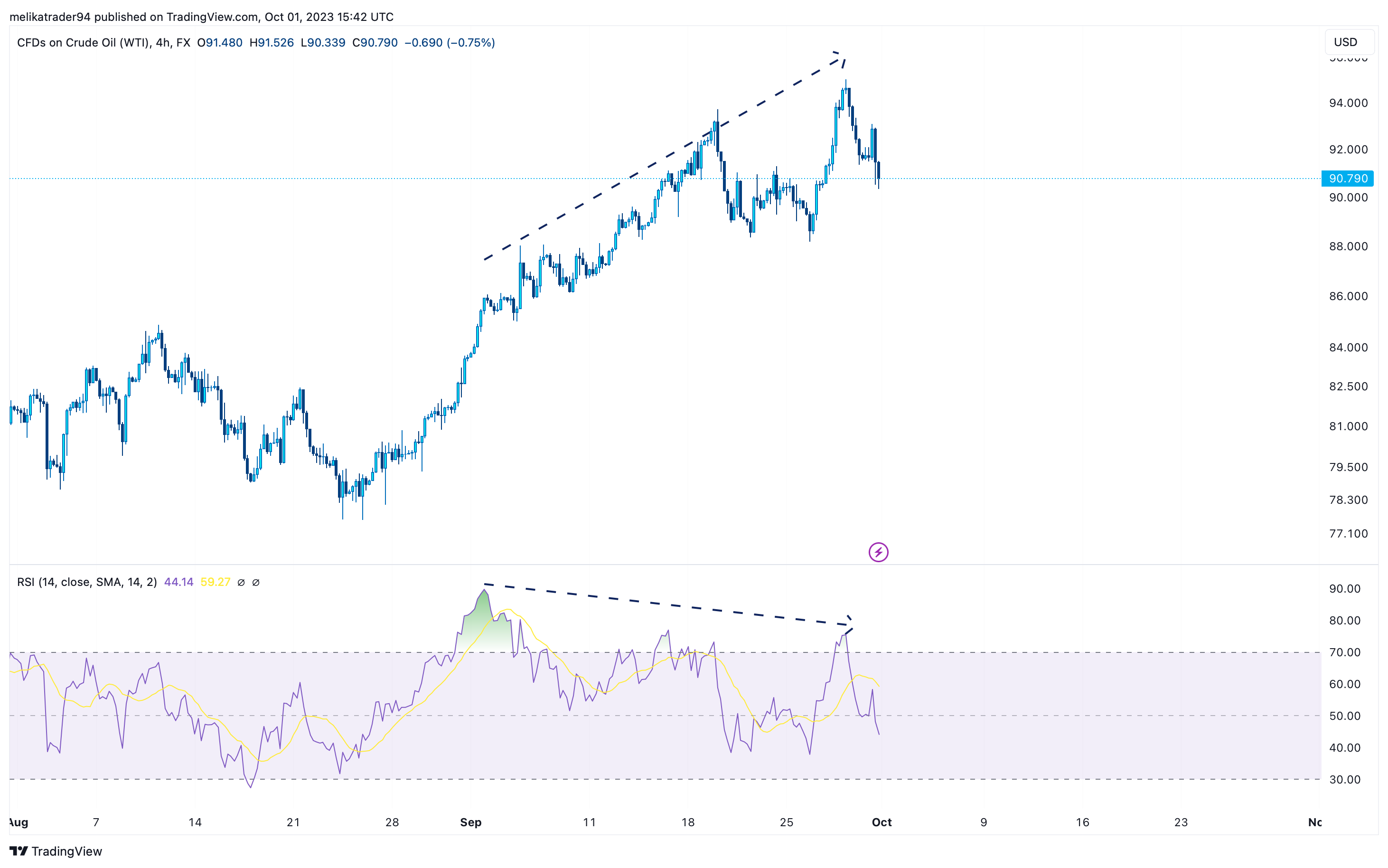FX:USOIL Gambar chart oleh melikatrader94