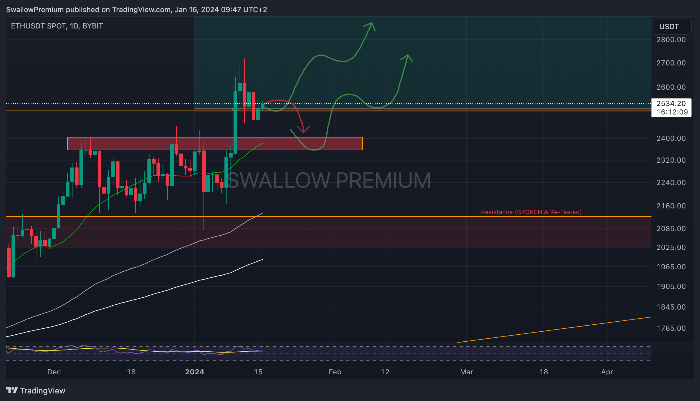 BYBIT:ETHUSDTチャート画像 - SwallowAcademyの投稿