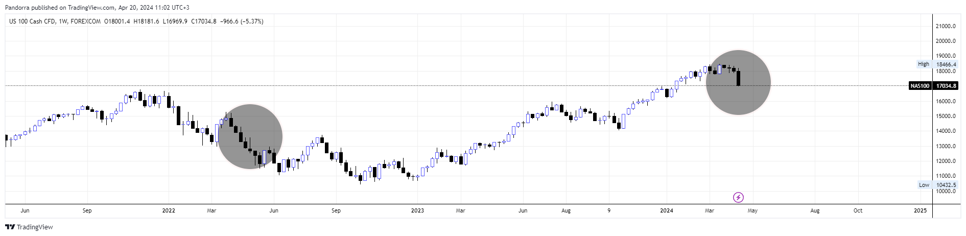 FOREXCOM:NAS100 Chart Image by PandorraResearch