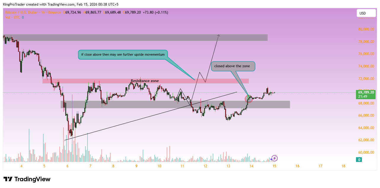 BINANCE:BTCUSDチャート画像 - KingProTraderの投稿