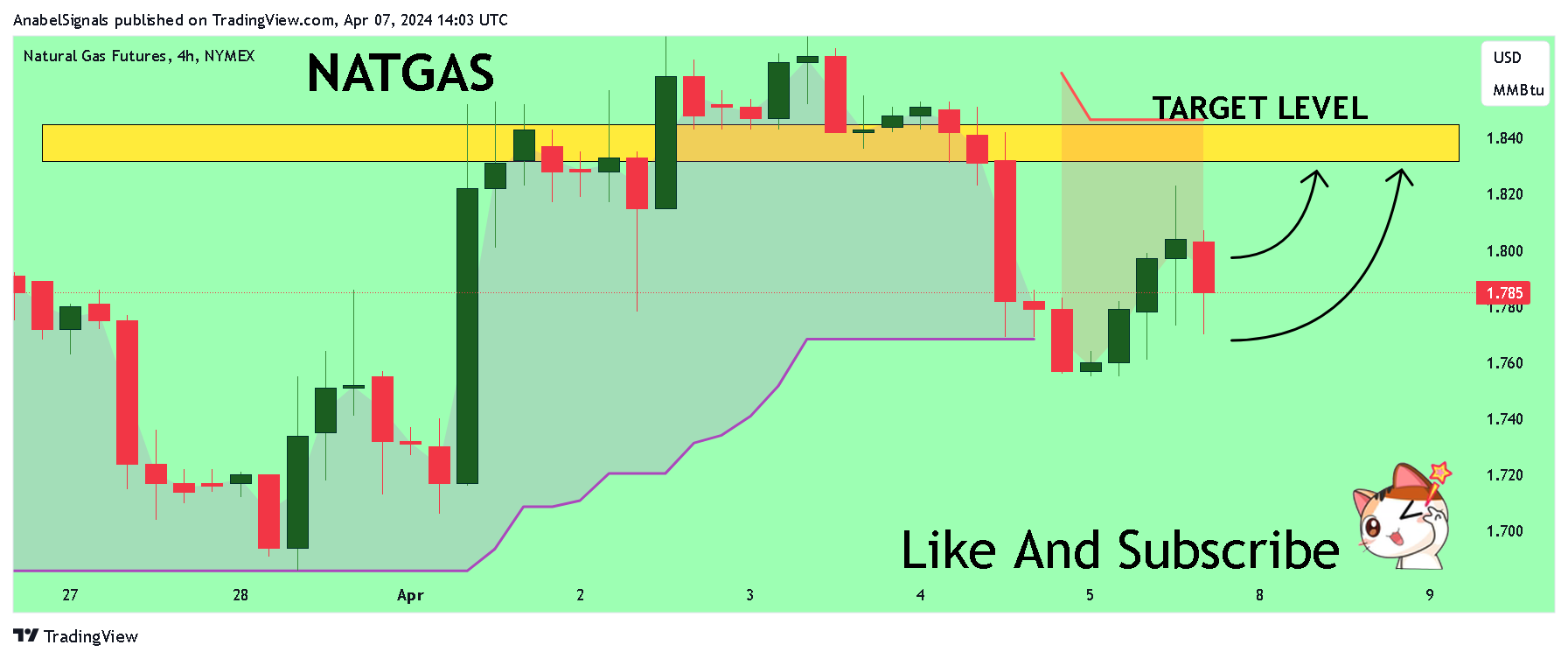 NYMEX_DL:NG1! Chart Image by AnabelSignals