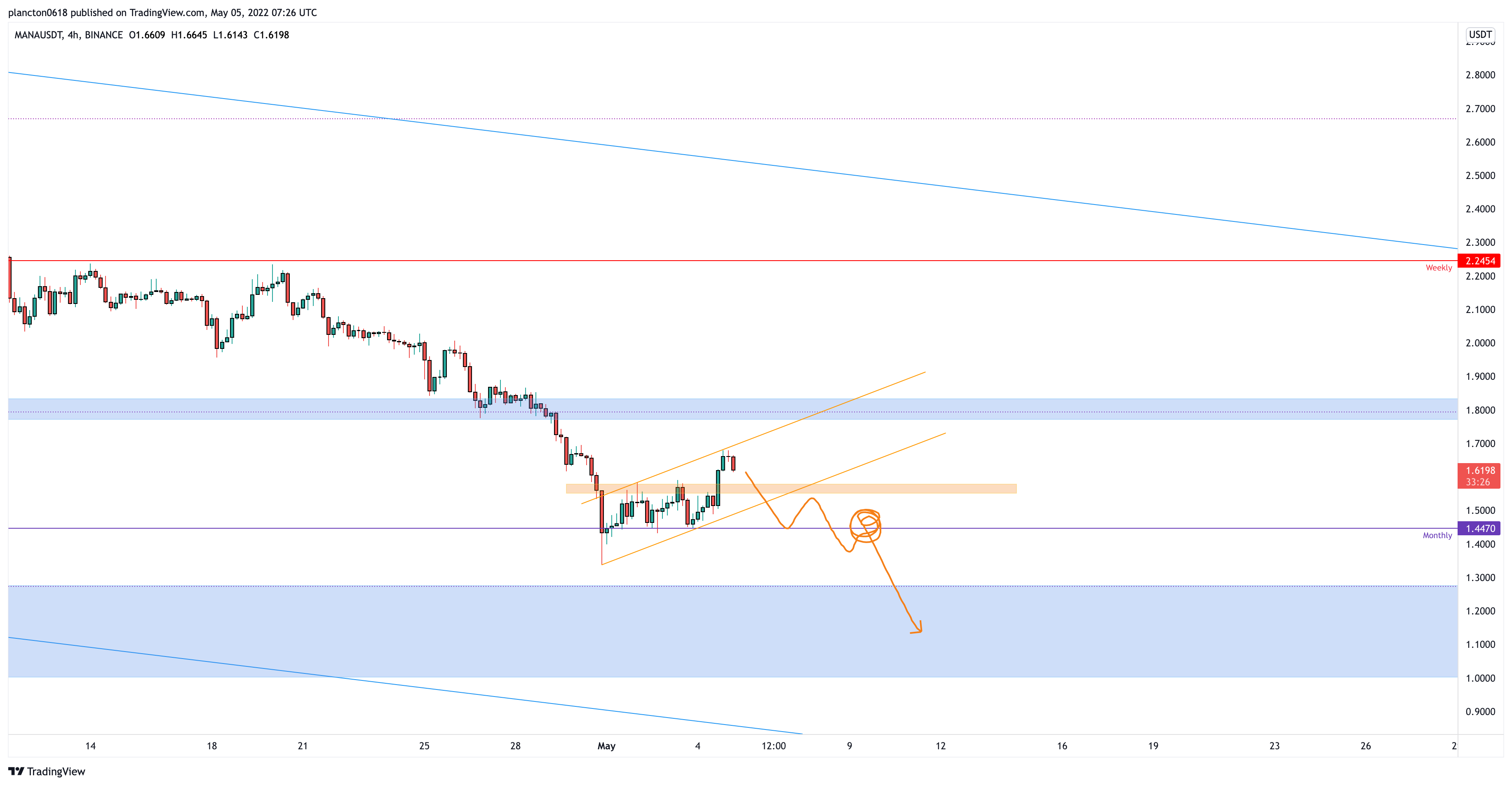 BINANCE:MANAUSDT Chart Image by InkyGrip