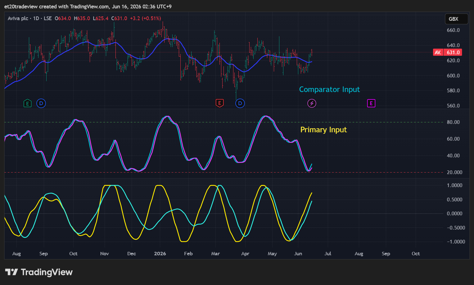 LSE_DLY:AV. Chart Image by et20tradeview