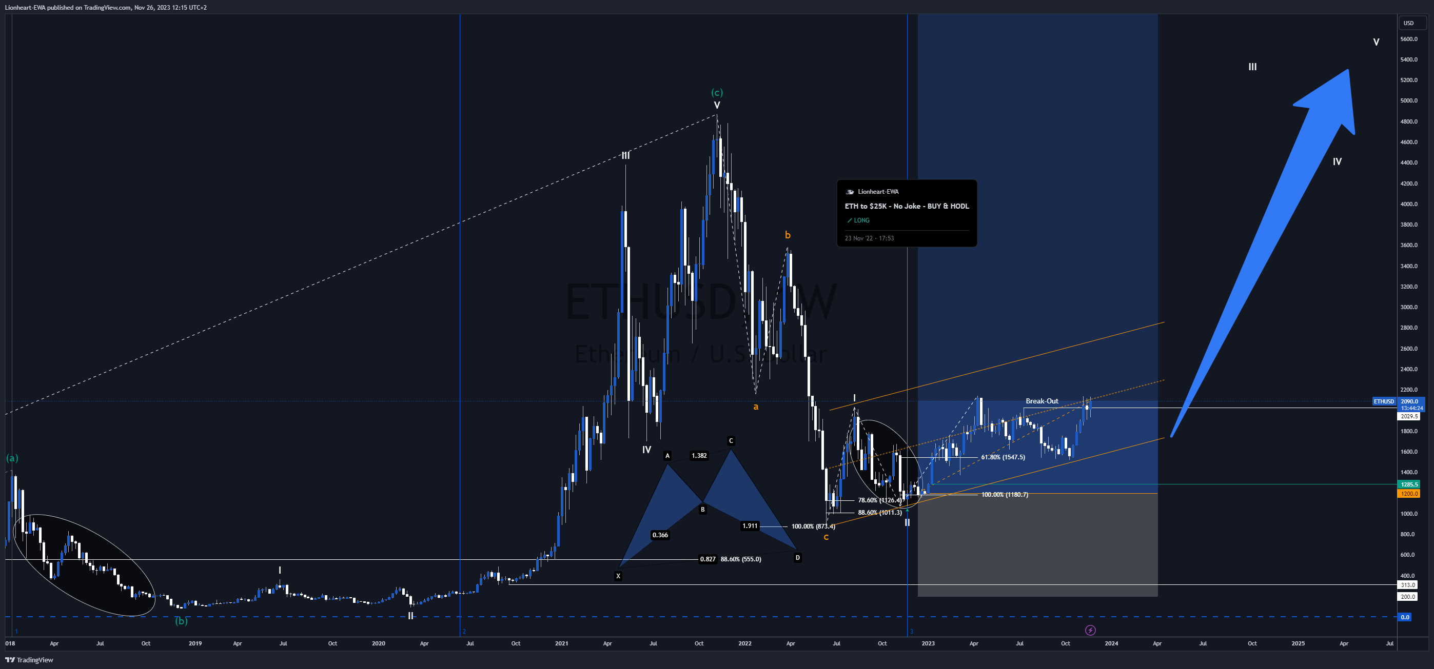 BITSTAMP:ETHUSD Chart Image by Lionheart-EWA