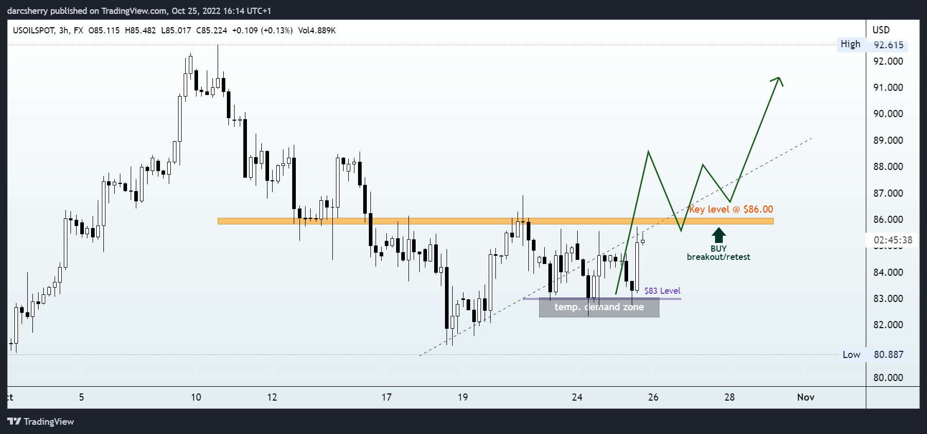 FX:USOILSPOT Chart Image by darcsherry
