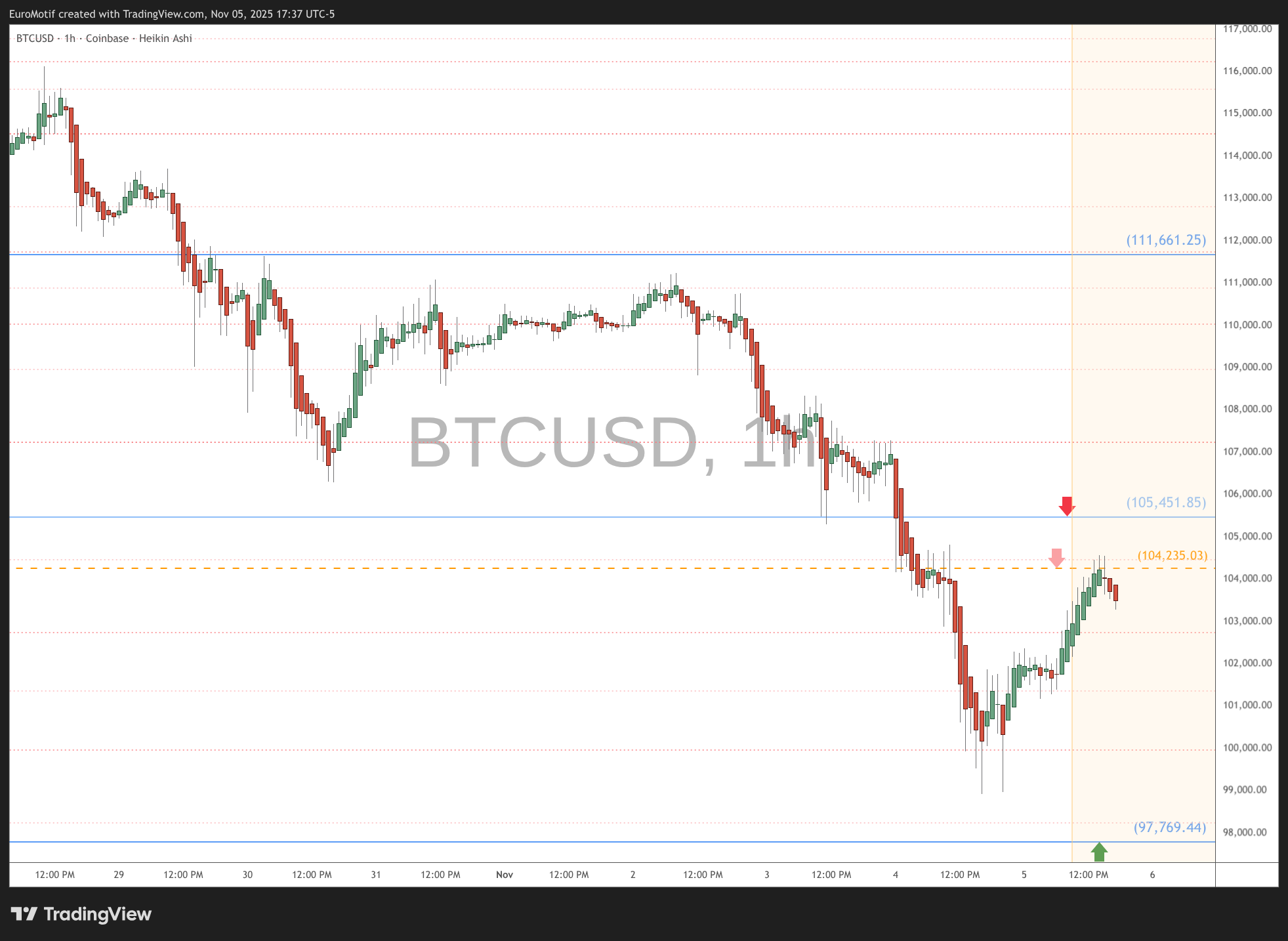 COINBASE:BTCUSD Chart Image by EuroMotif