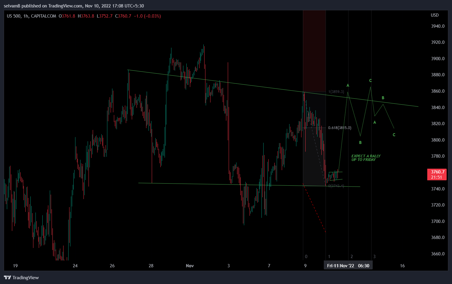 CAPITALCOM:US500 Chart Image by selvamB