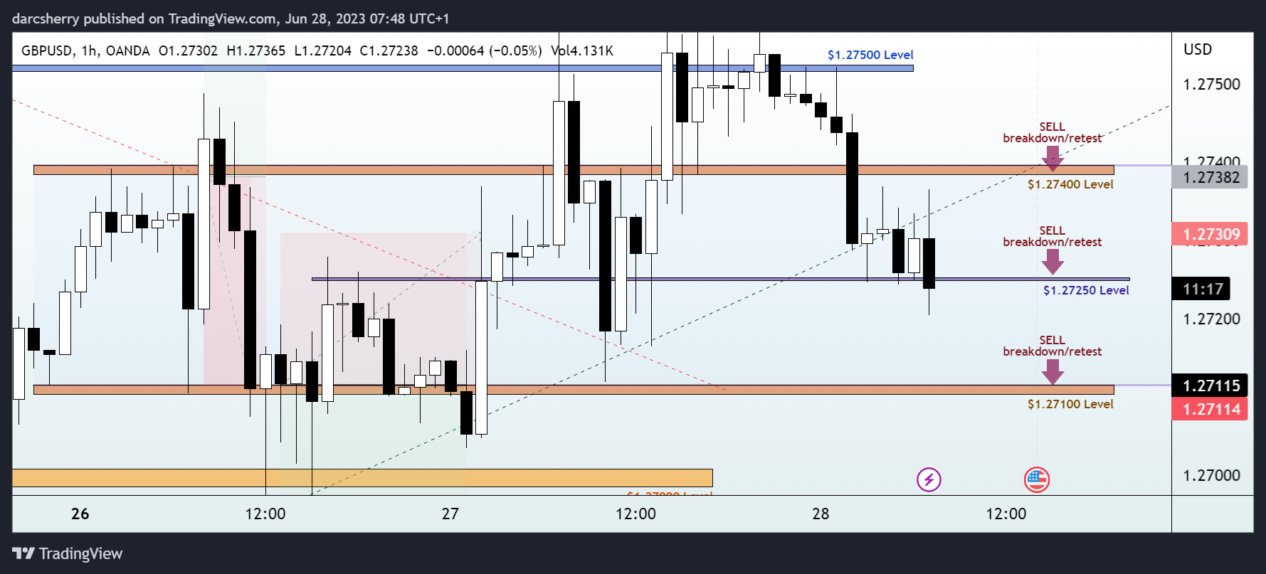 OANDA:GBPUSD Chart Image by darcsherry