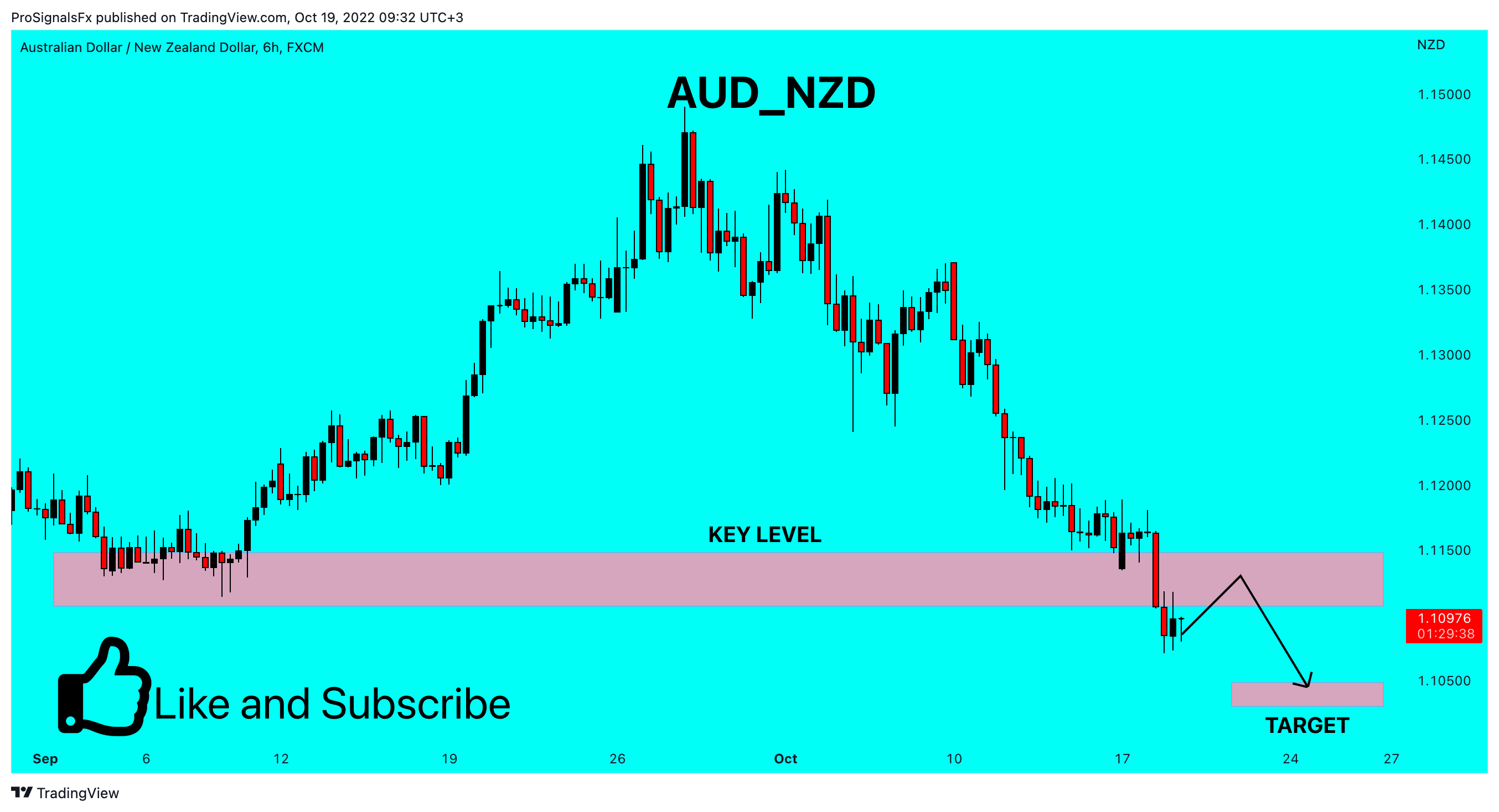 FX:AUDNZD Chart Image by ProSignalsFx