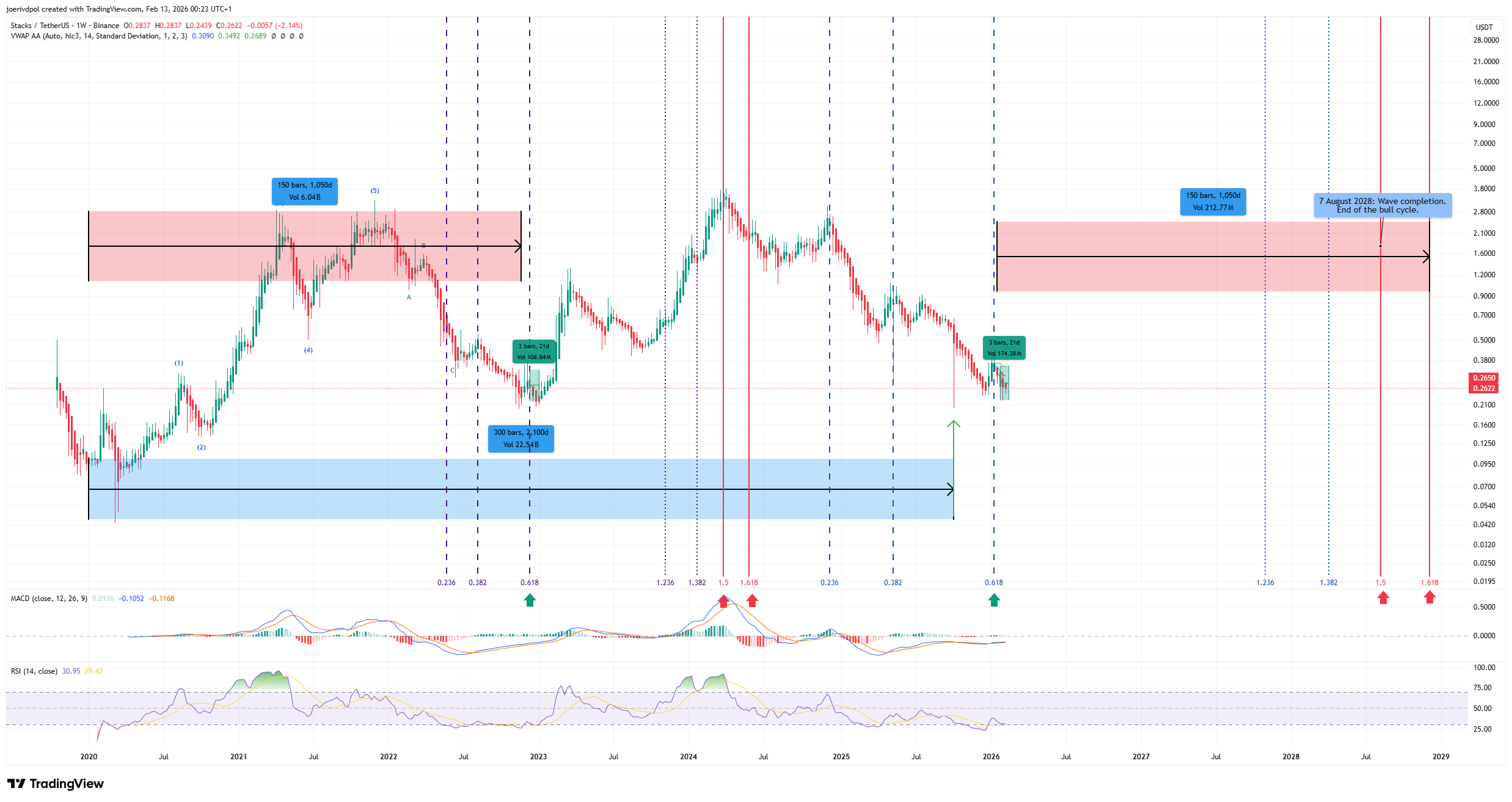 BINANCE:STXUSDT 圖表圖片 由 joerivdpol 提供