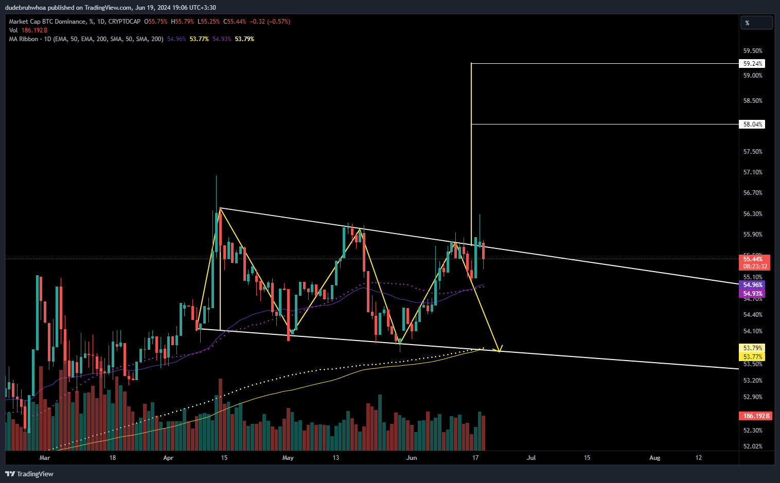 CRYPTOCAP:BTC.D Chart Image by dudebruhwhoa