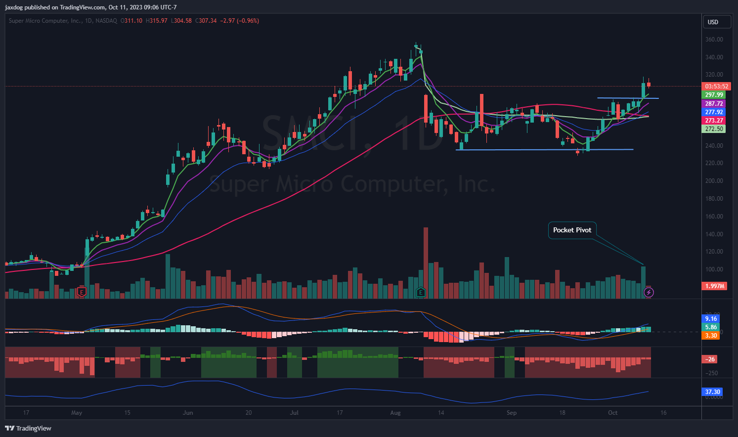NASDAQ:SMCI Chart Image by Brent_Calver