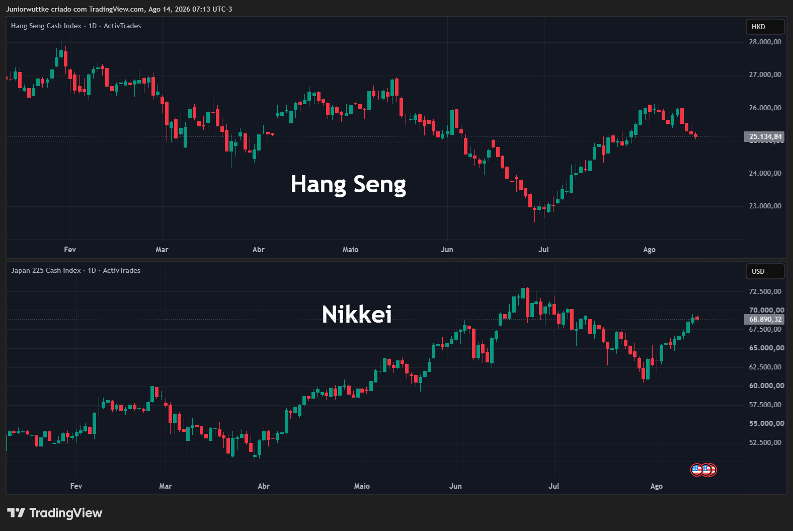 ACTIVTRADES:HKIND Chart Image by Juniorwuttke