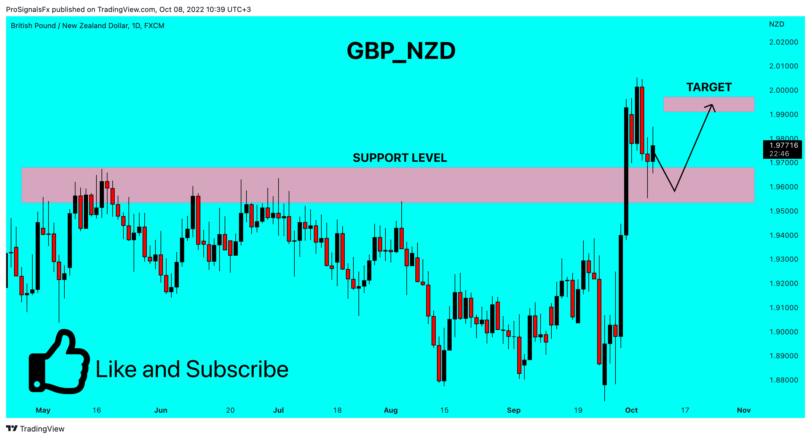 FX:GBPNZD Imagem do gráfico por ProSignalsFx
