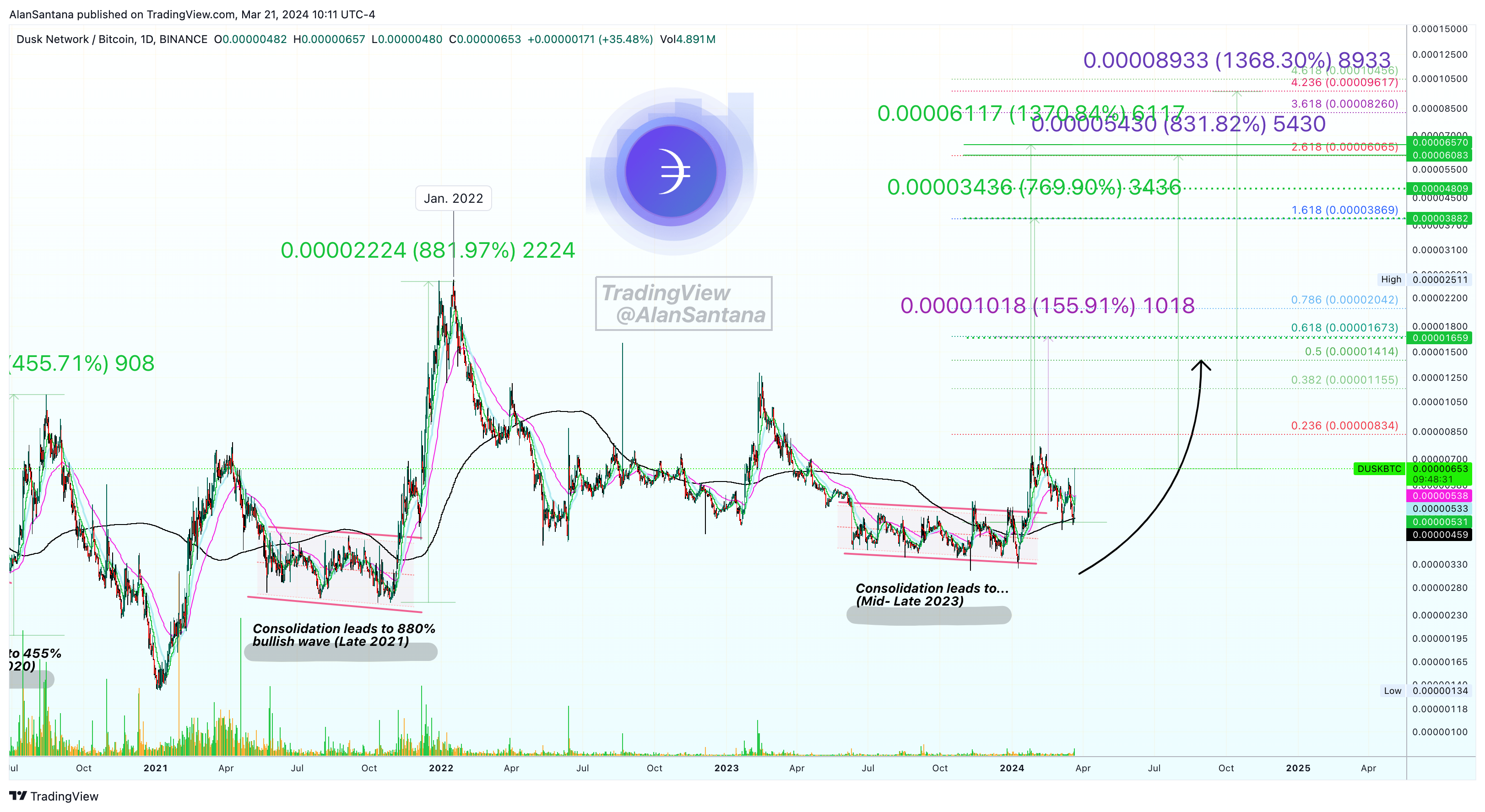 BINANCE:DUSKBTC Chart Image by MasterAnanda
