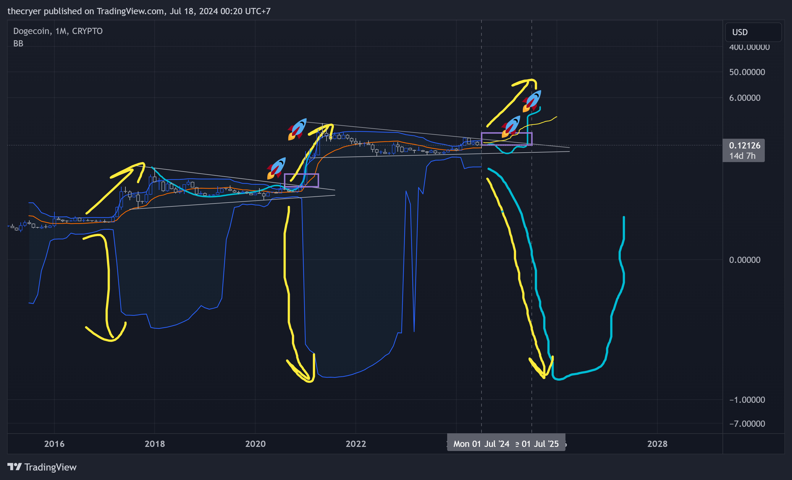 CRYPTO:DOGEUSD Chart Image by thecryer