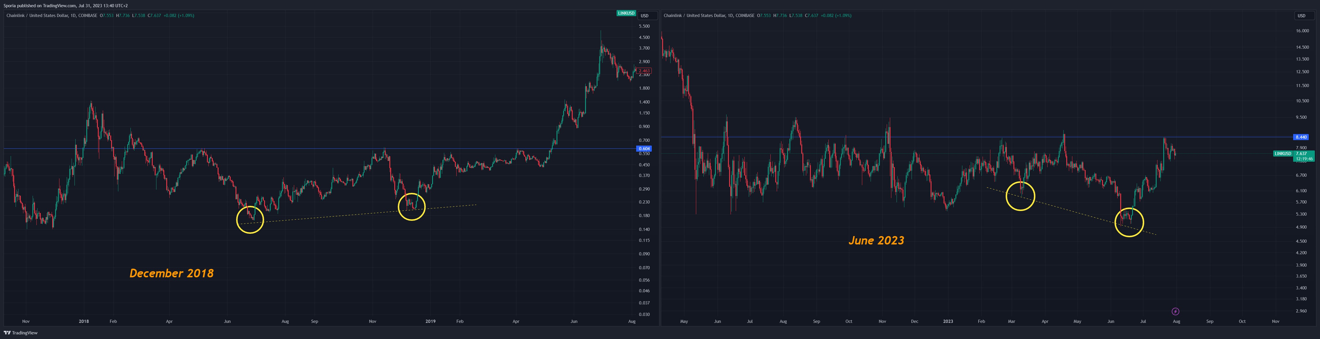 COINBASE:LINKUSD 차트 이미지 - Sporia 제공
