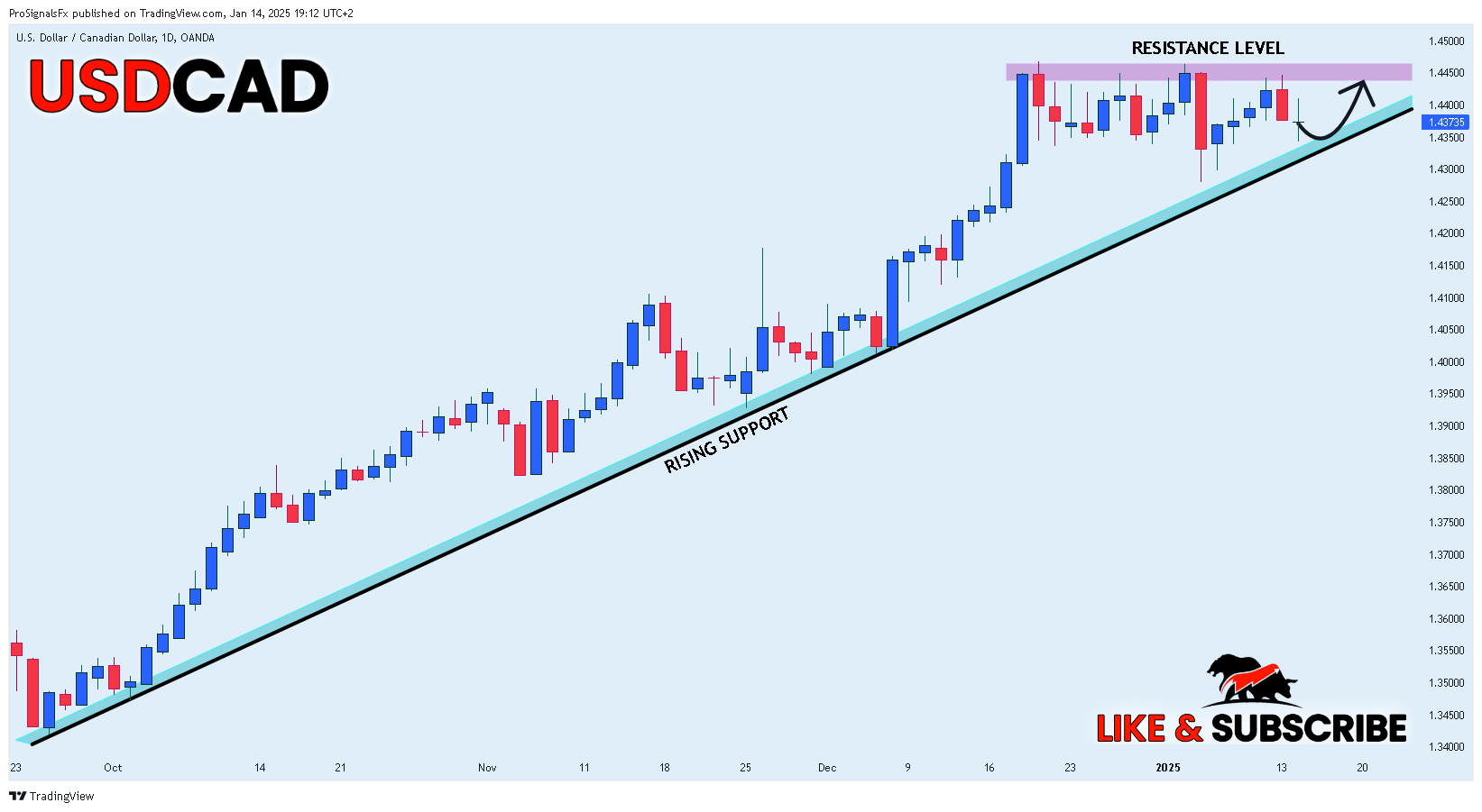 Imej Carta OANDA:USDCAD oleh ProSignalsFx
