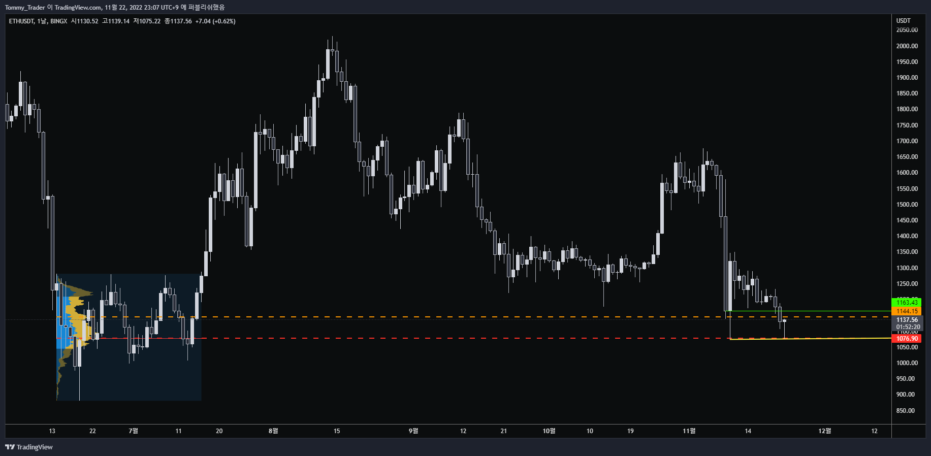 BINGX:ETHUSDT Chart Image by Tommy_Trader