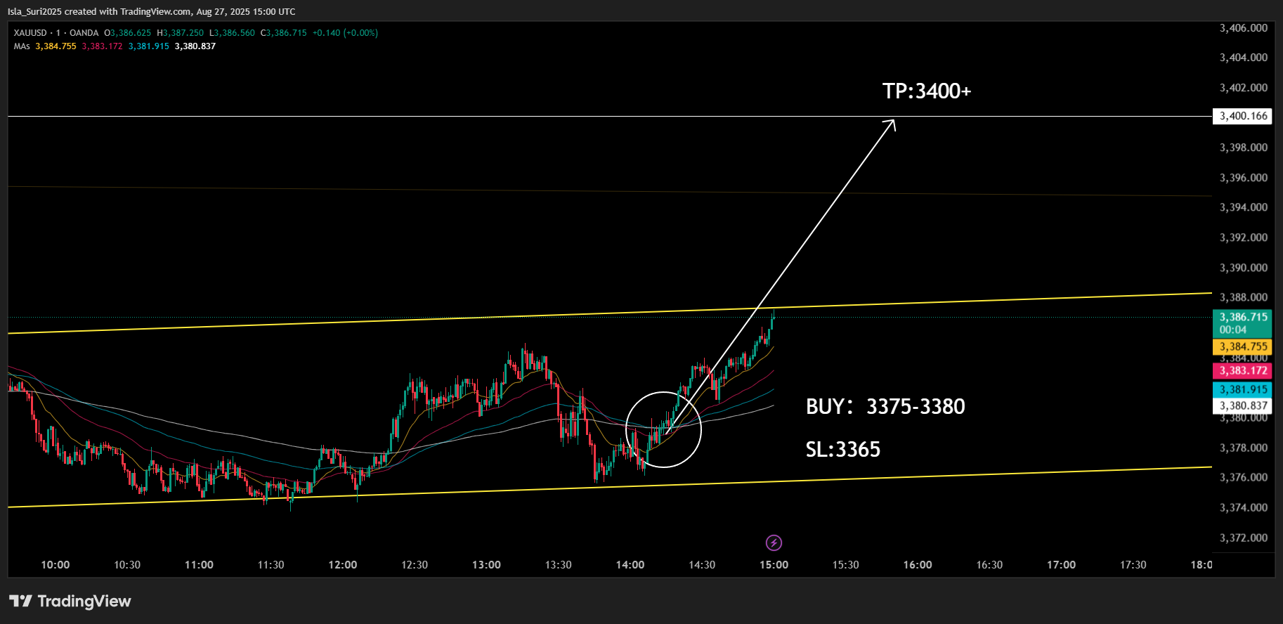 OANDA:XAUUSD Chart Image by Isla_Suri2025