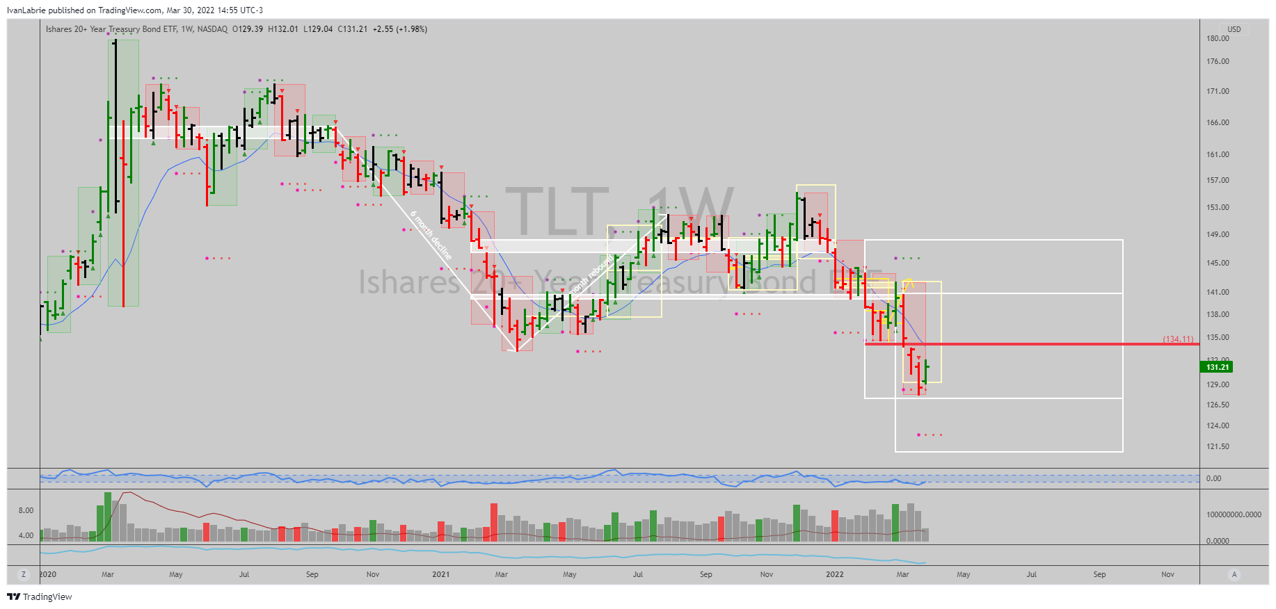 NASDAQ:TLT Chart Image by IvanLabrie