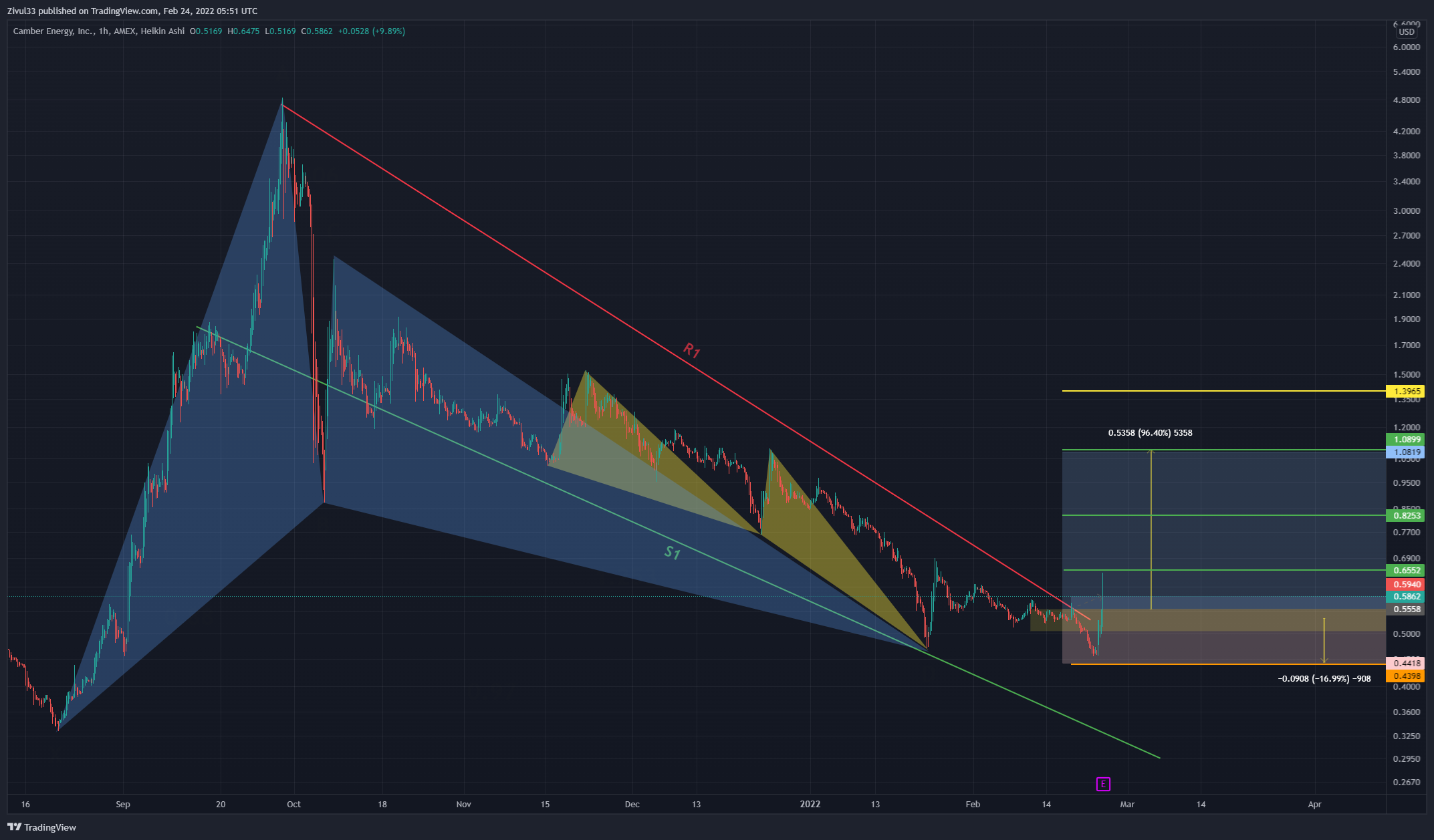 AMEX:CEI Chart Image by Zivul33