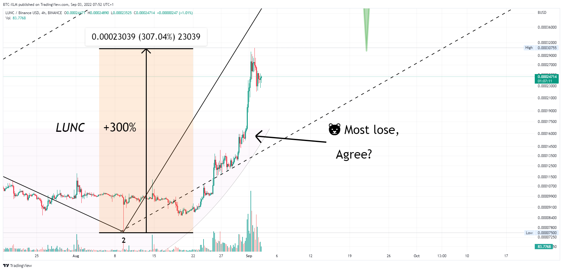 BINANCE:LUNCBUSD Chart Image by BTC-XLM