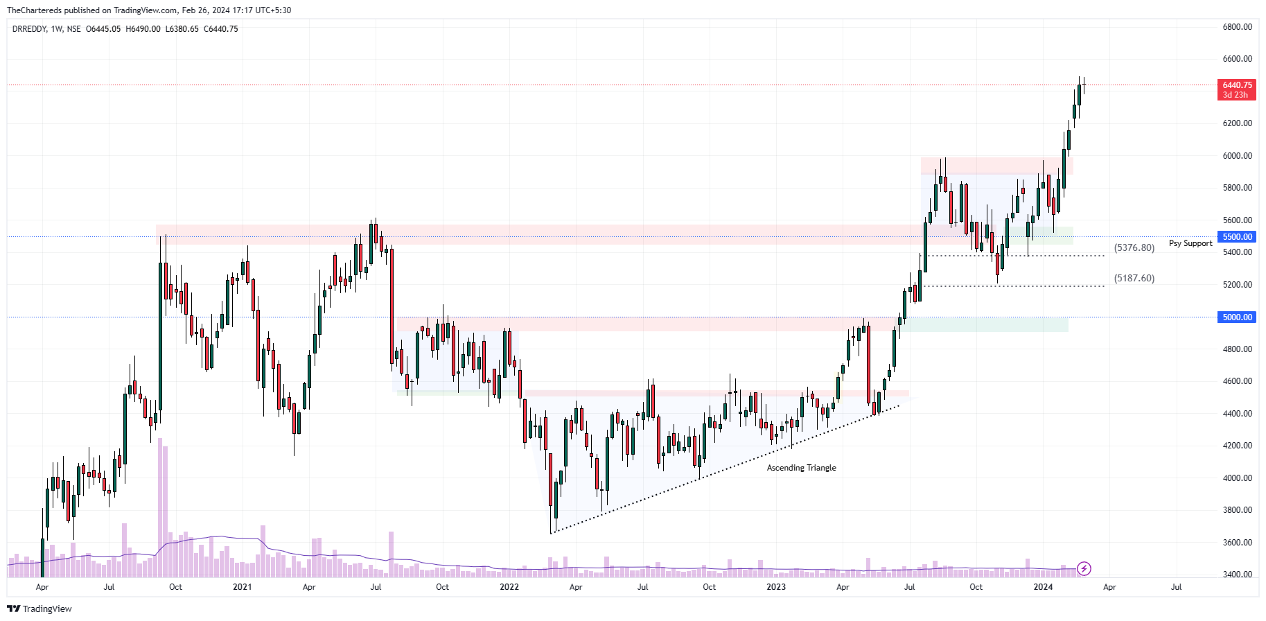 NSE:DRREDDY Chart Image by TheChartereds
