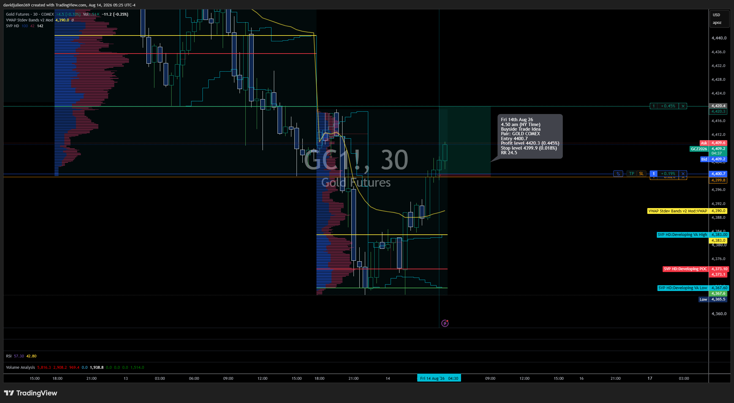 COMEX:GC1! Chart Image by davidjulien369