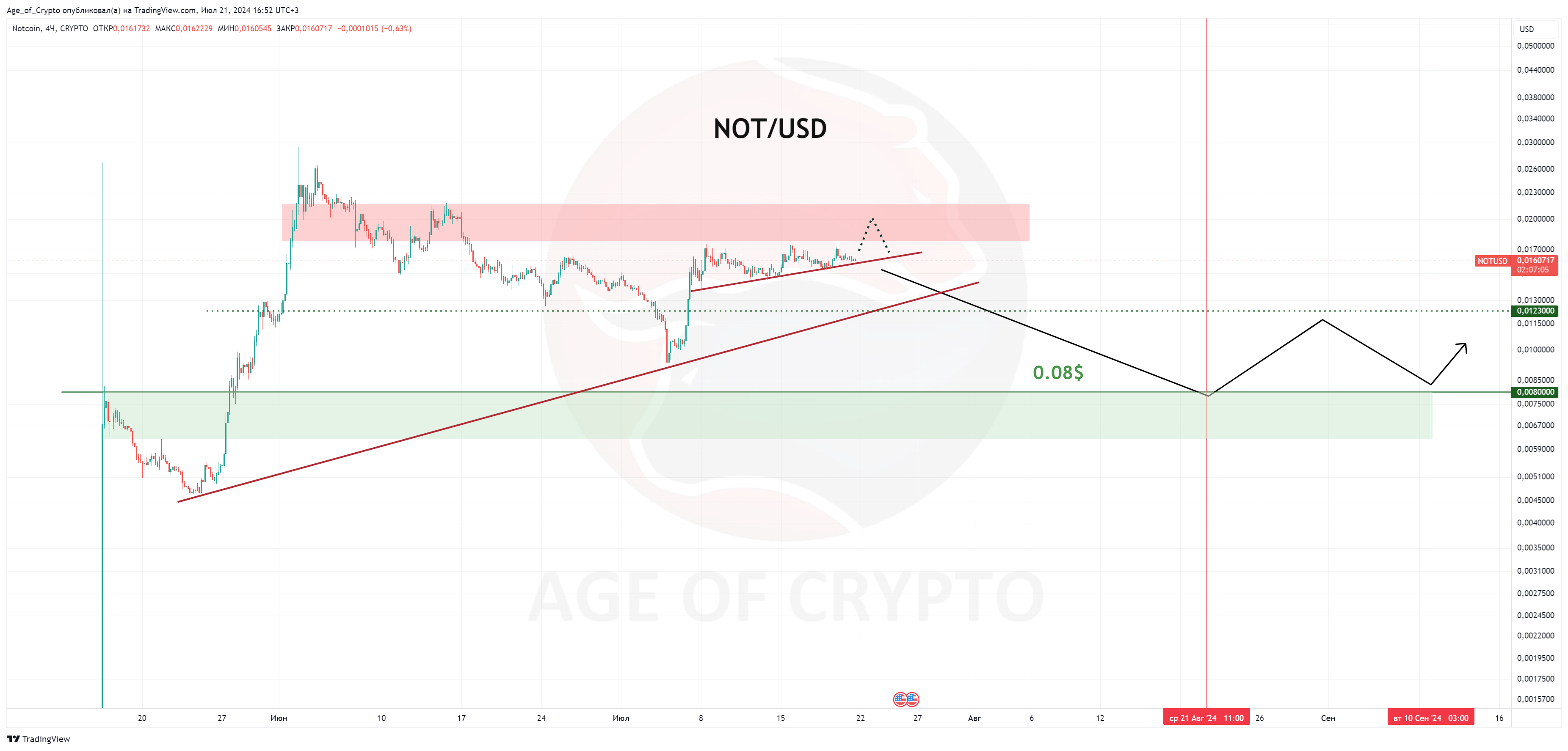 CRYPTO:NOTUSD Chart Image by Age_of_Crypto