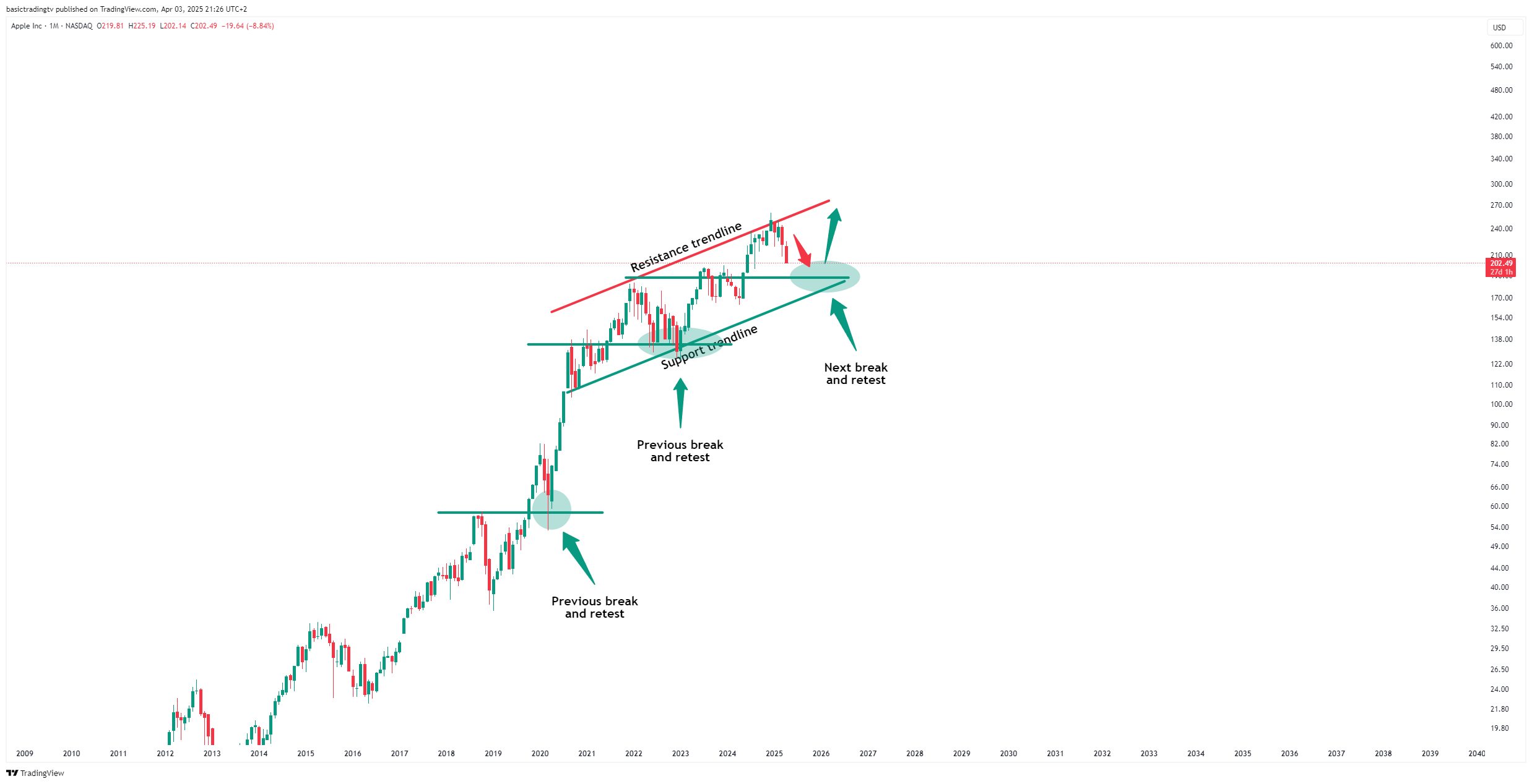 BATS:AAPL Chart Image by TheTraderPhil