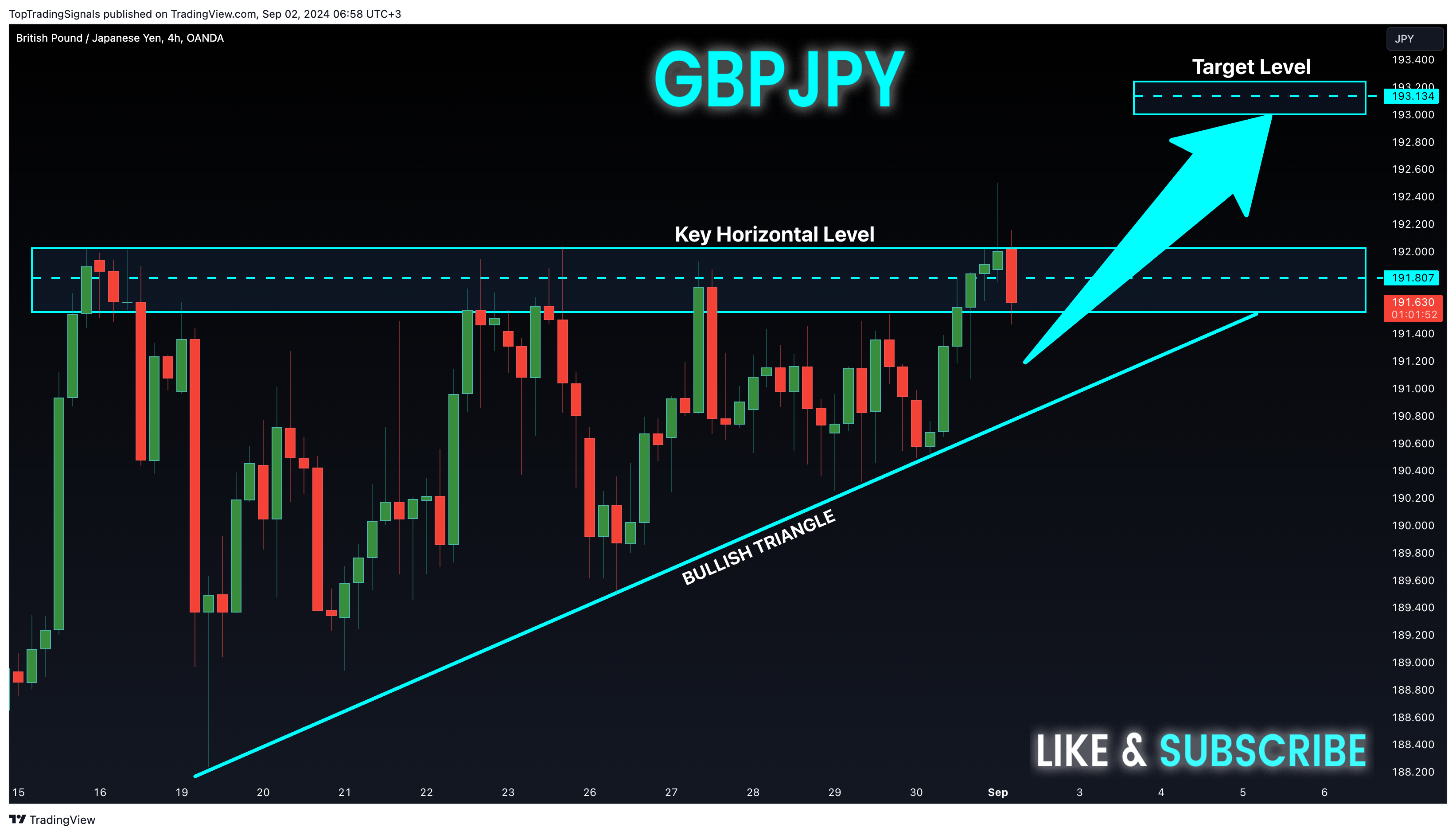 OANDA:GBPJPY 图表图片 由 TopTradingSignals 提供