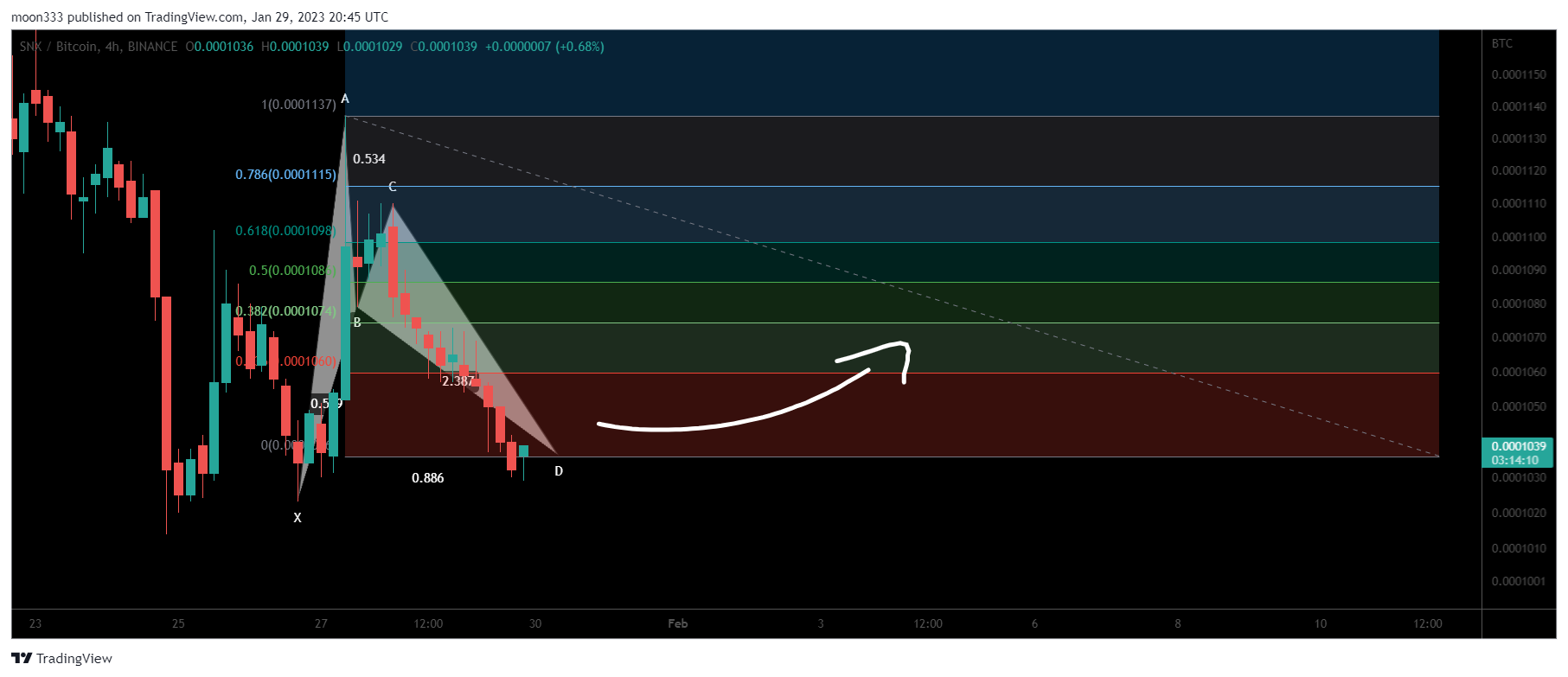 BINANCE:SNXBTC Chart Image by moon333