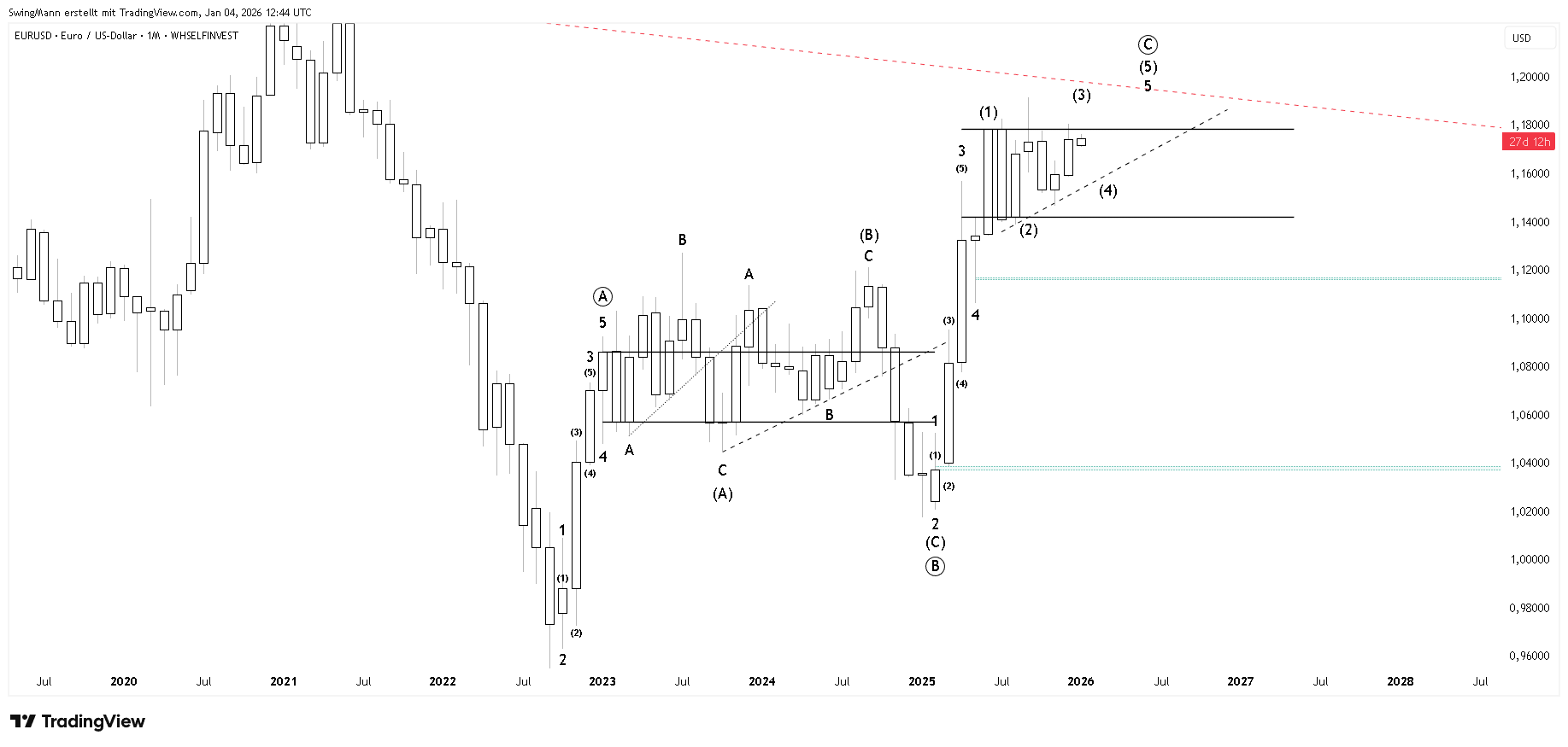 WHSELFINVEST:EURUSD Chart Image by SwingMann