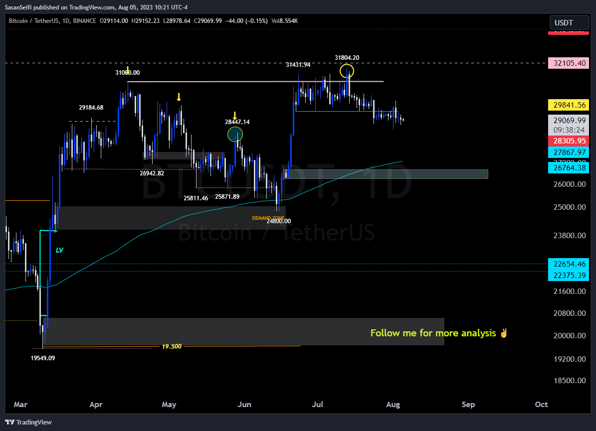 BINANCE:BTCUSDTチャート画像 - SasanSeifiの投稿