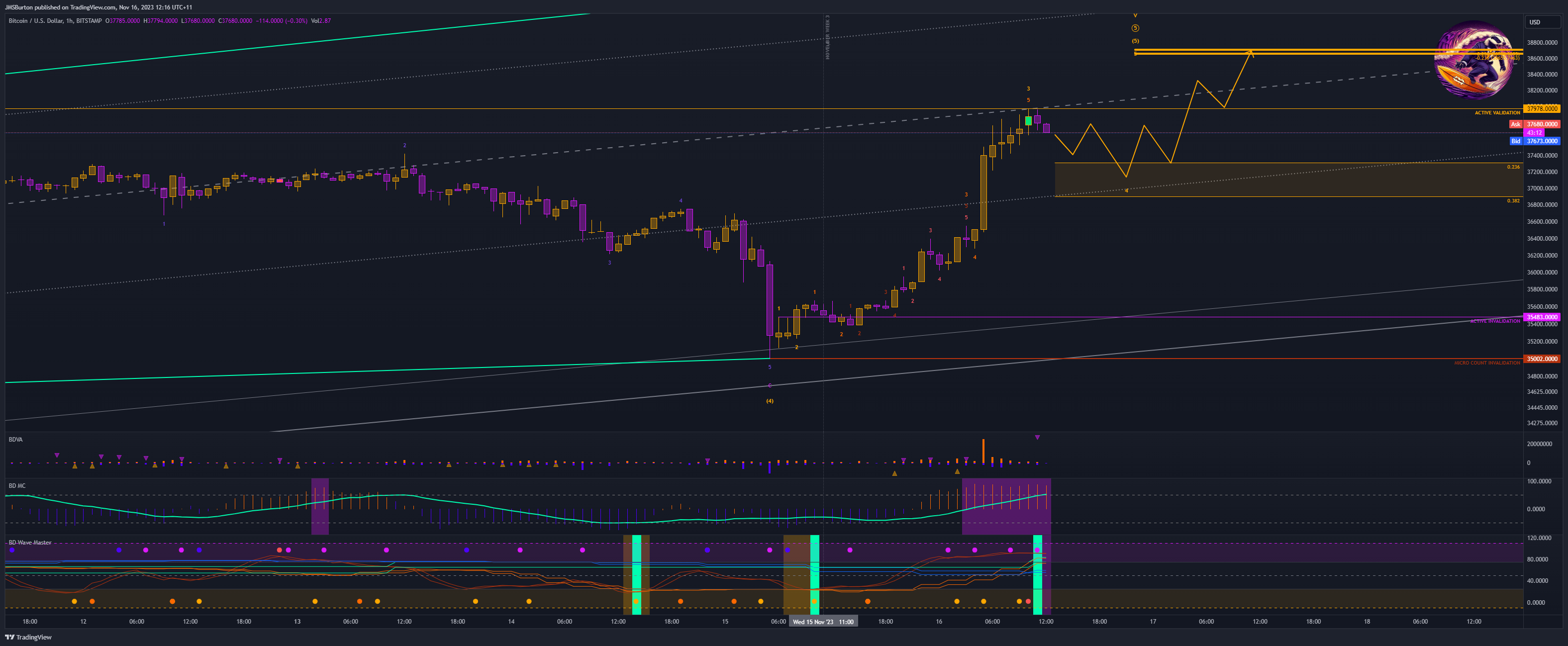 BITSTAMP:BTCUSD Chart Image by JMSBurton