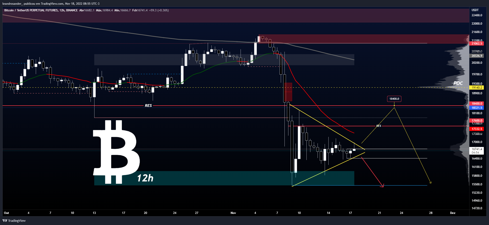 BINANCE:BTCUSDTPERP Chart Image by leandrosander_