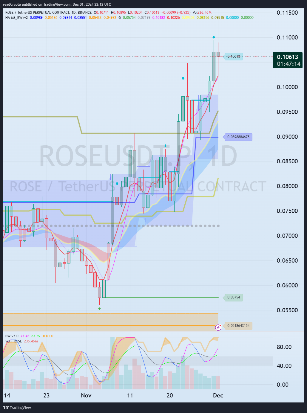 BINANCE:ROSEUSDT.P Chart Image by readCrypto
