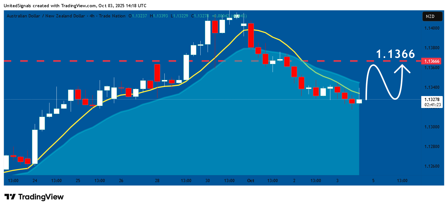 TRADENATION:AUDNZD Image du graphique par UnitedSignals