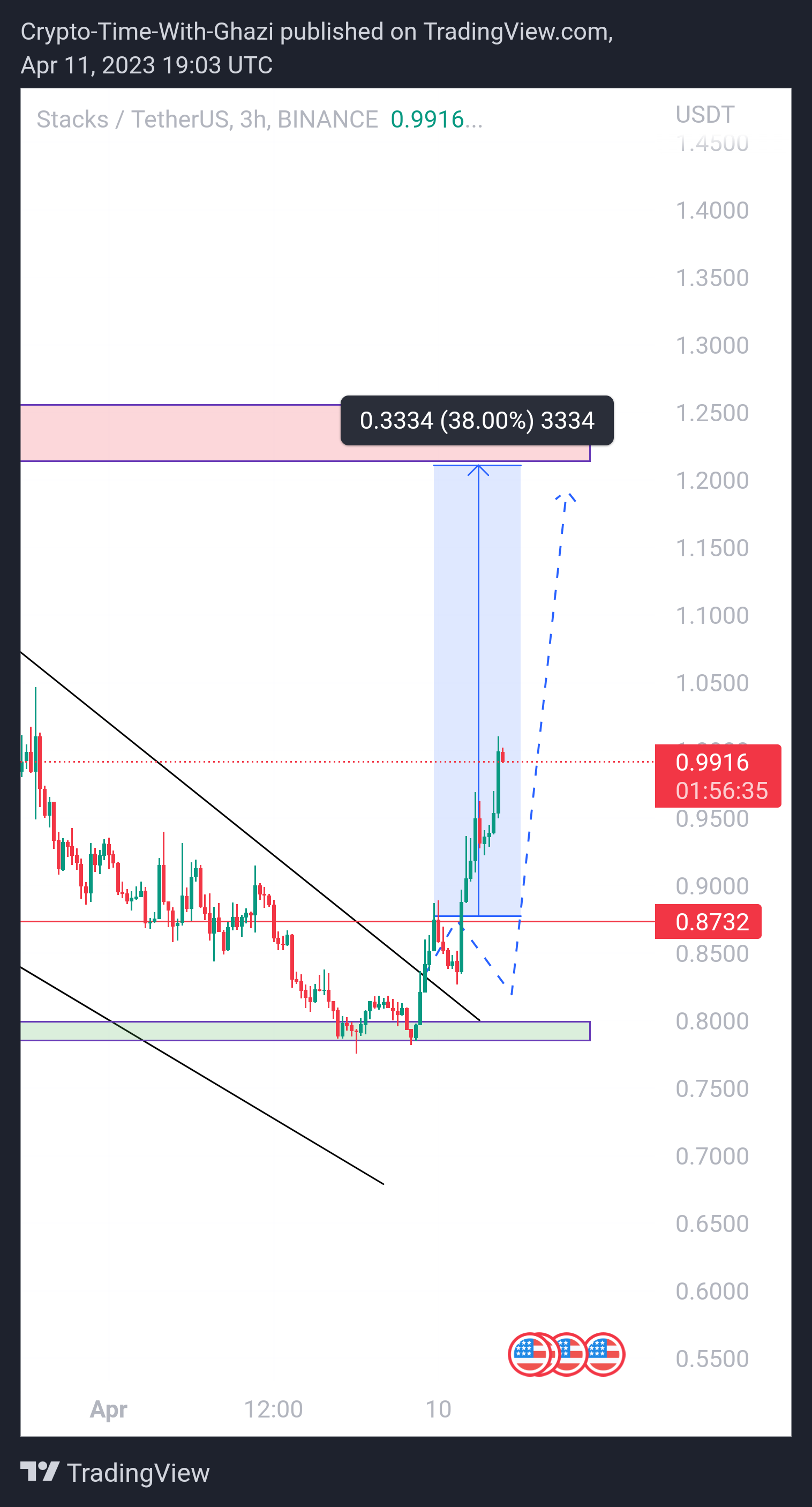 BINANCE:STXUSDT Chart Image by Crypto-By-Ghazi