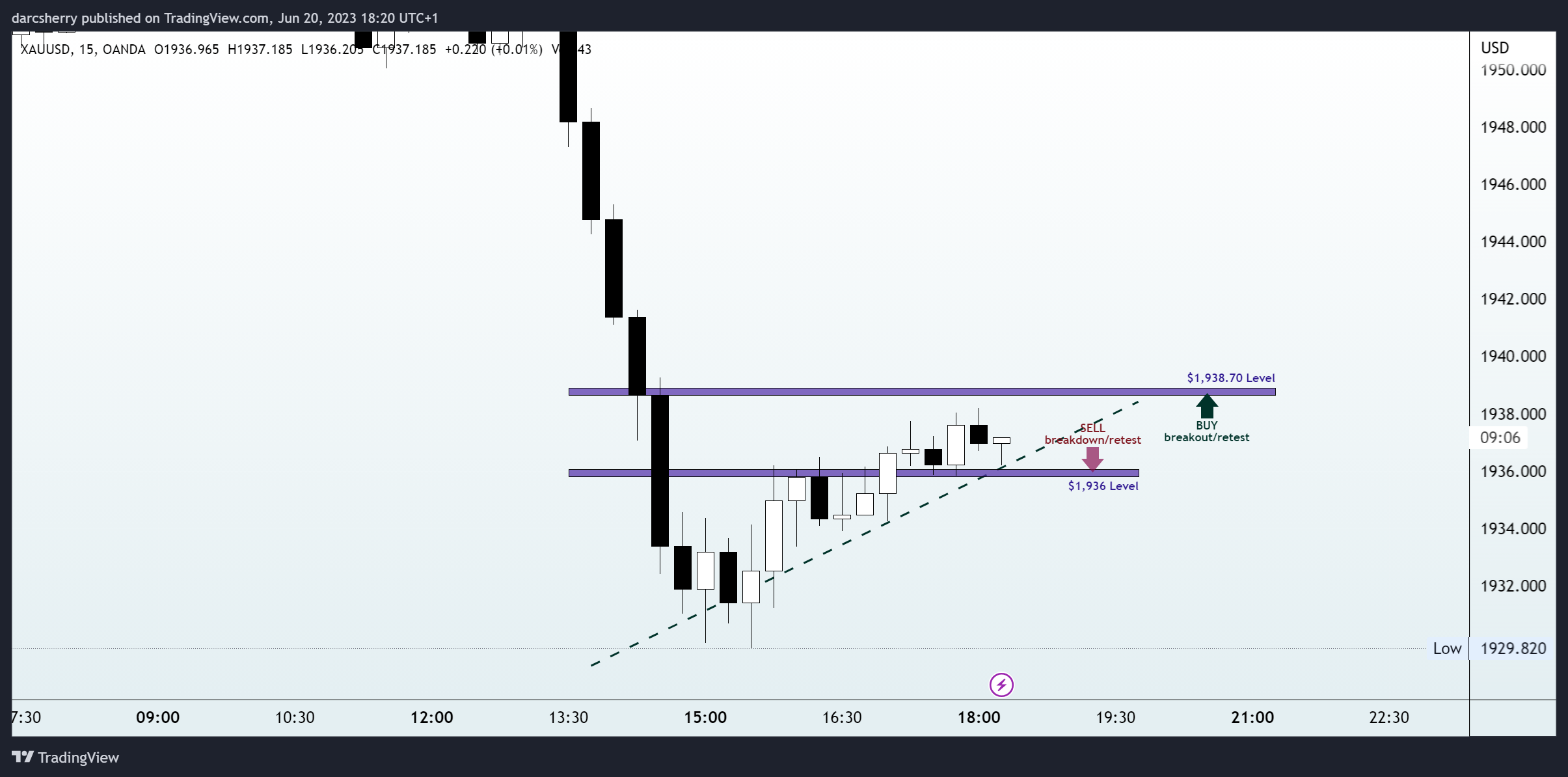 OANDA:XAUUSD Chart Image by darcsherry
