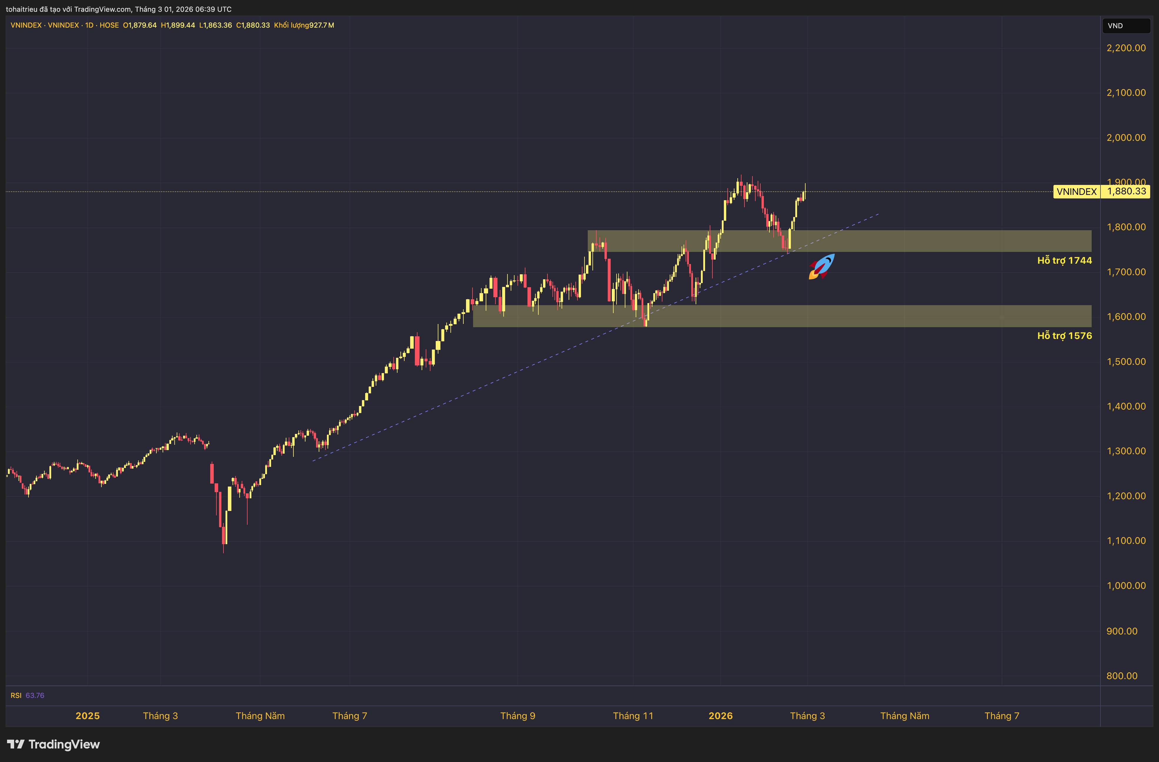 HOSE_DLY:VNINDEX Chart Image by tohaitrieu